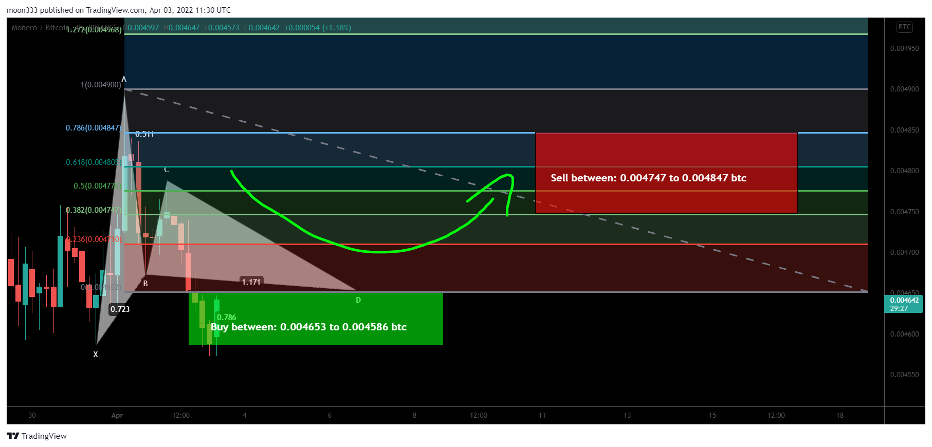 BINANCE:XMRBTC Chart Image by moon333