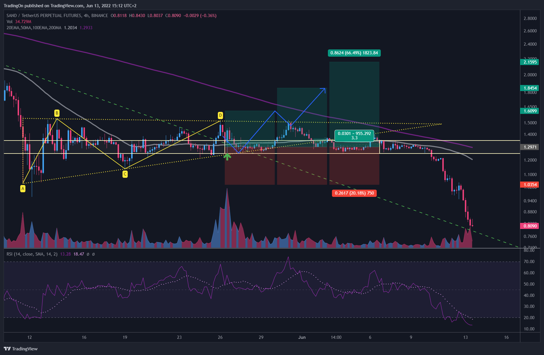 BINANCE:SANDUSDTPERP Chart Image by TradingOn