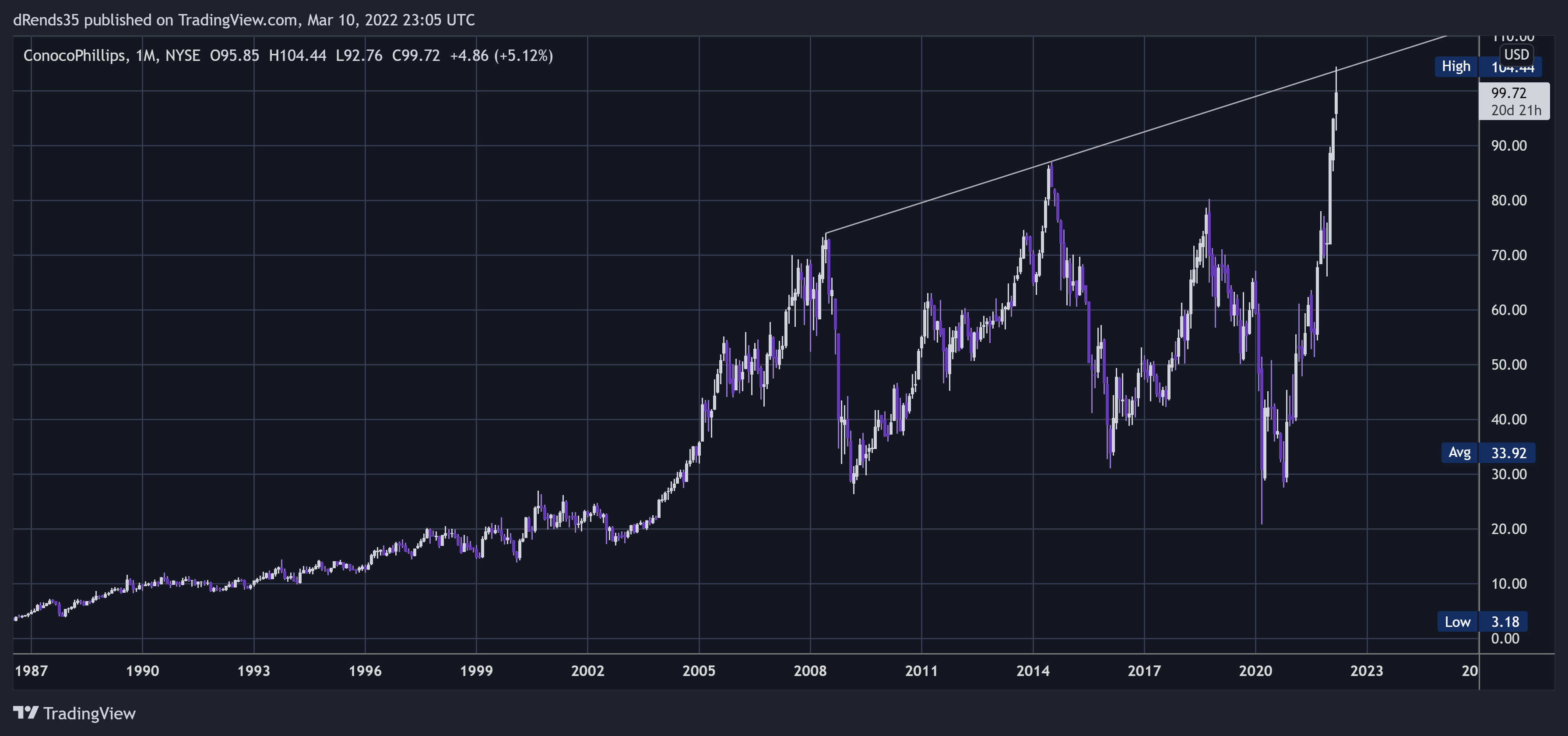 NYSE:COP Chart Image by dRends35