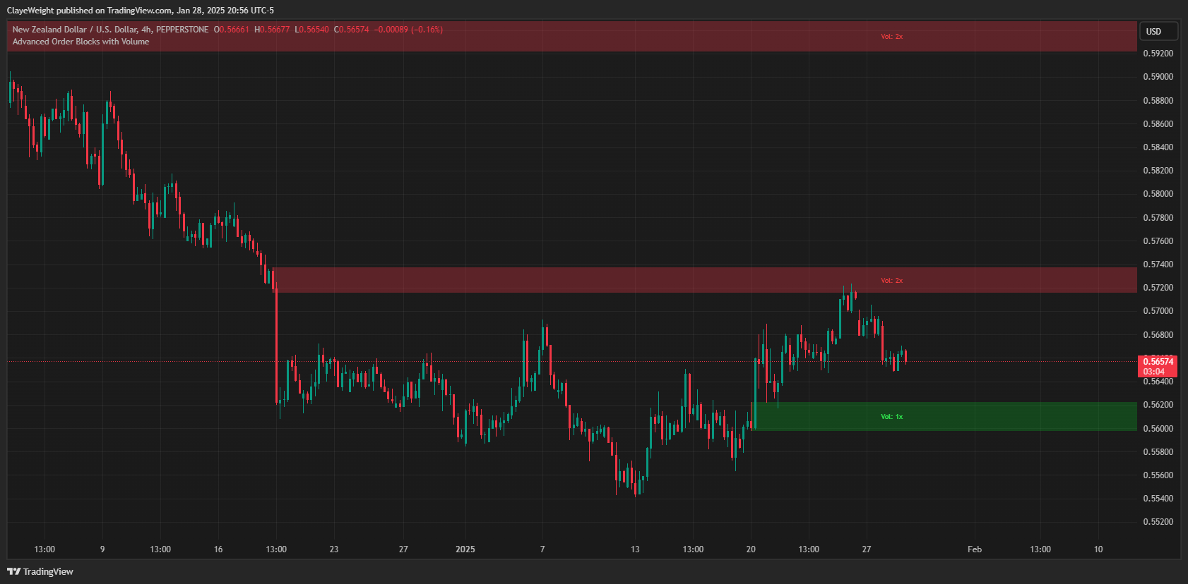 PEPPERSTONE:NZDUSD Chart Image by ClayeWeight