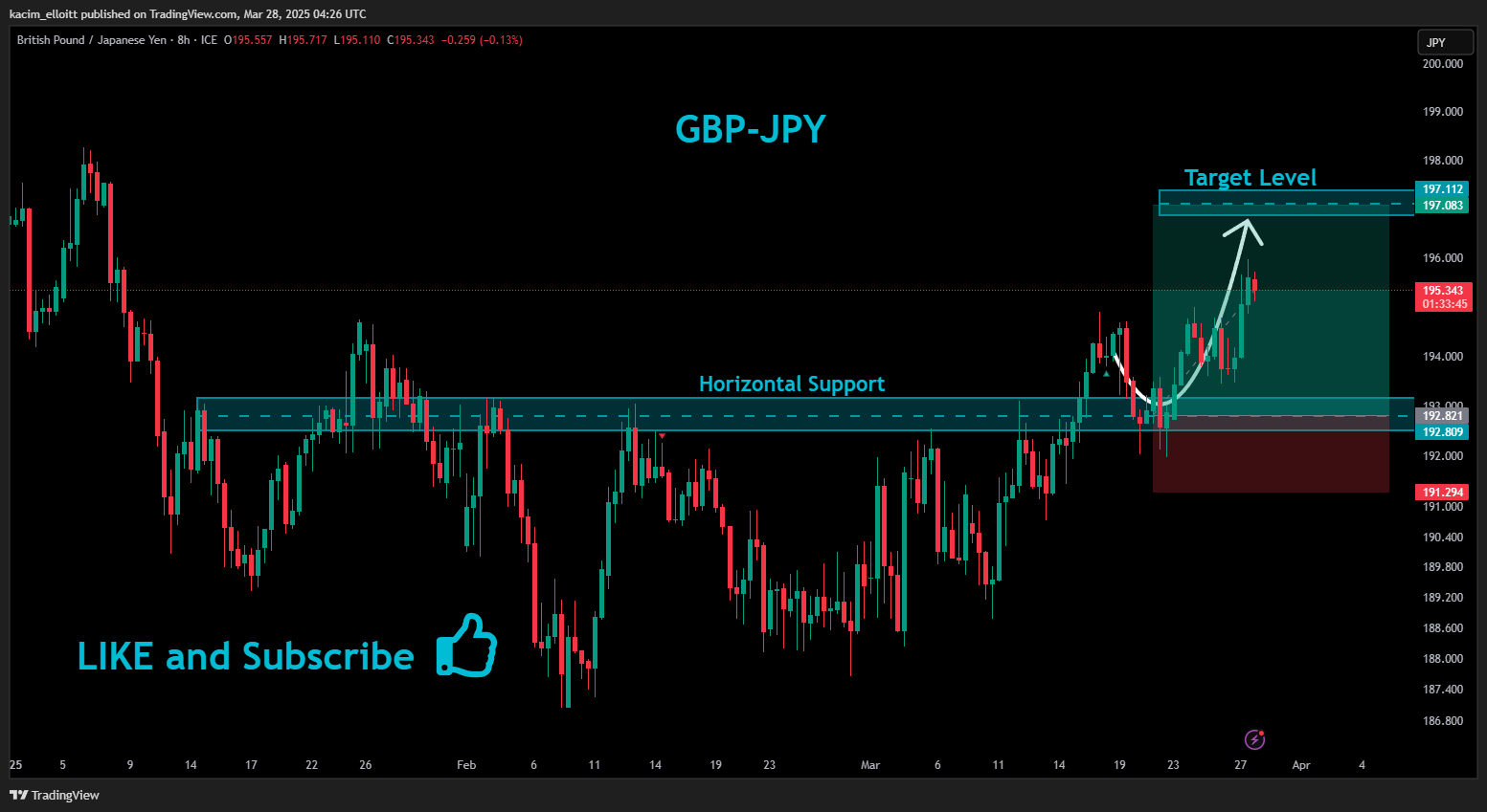 FX_IDC:GBPJPY Chart Image by kacim_elloitt