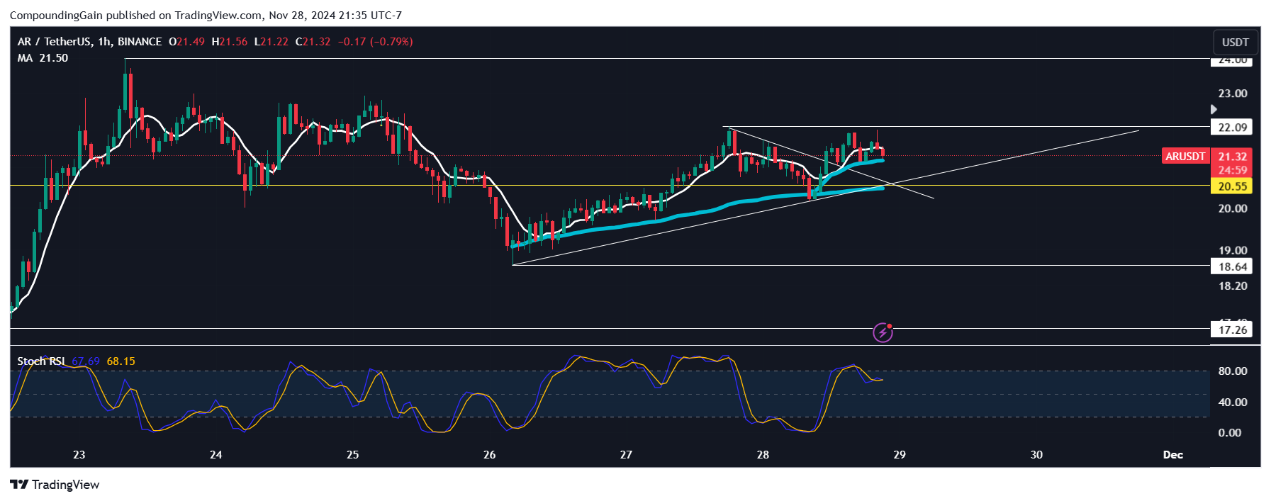 BINANCE:ARUSDT Chart Image by CompoundingGain