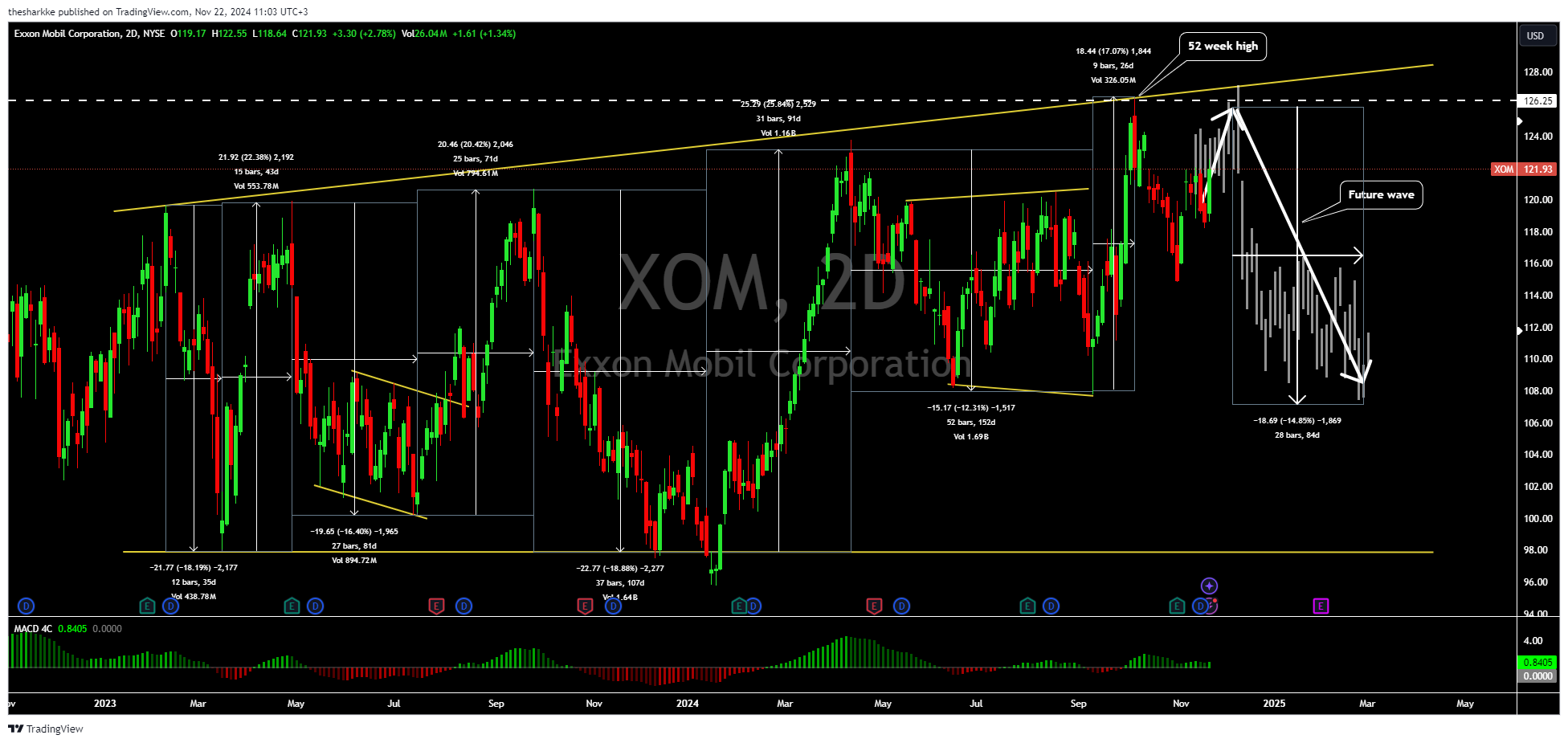 NYSE:XOM Chart Image by thesharkke