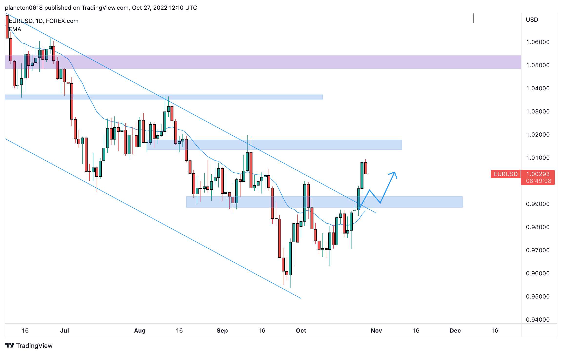 FOREXCOM:EURUSD Chart Image by InkyGrip