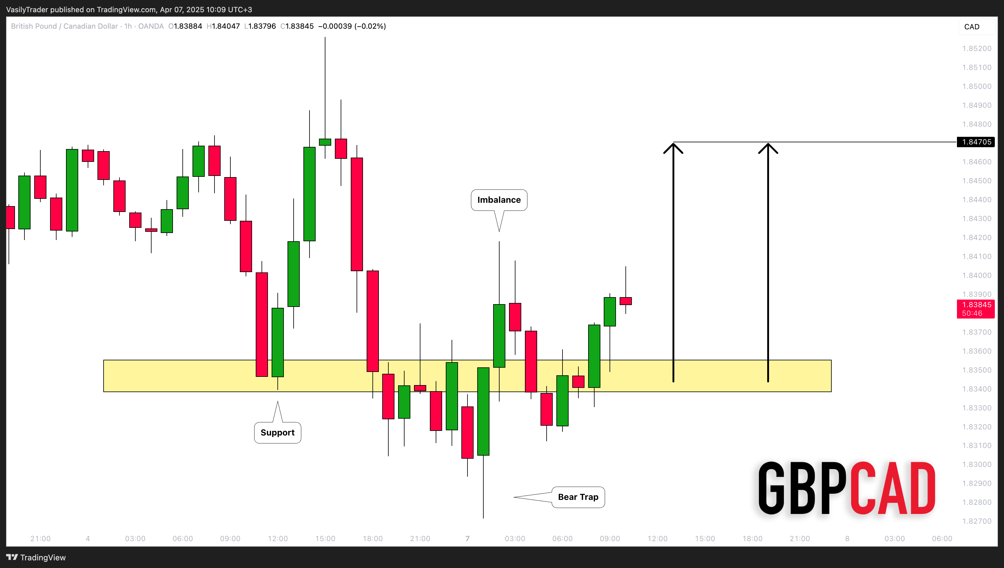 OANDA:GBPCAD Chart Image by VasilyTrader
