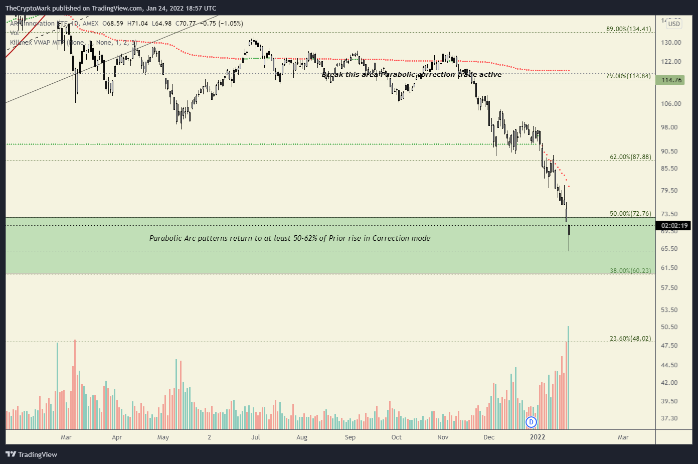 AMEX:ARKK Chart Image by TechChartMark