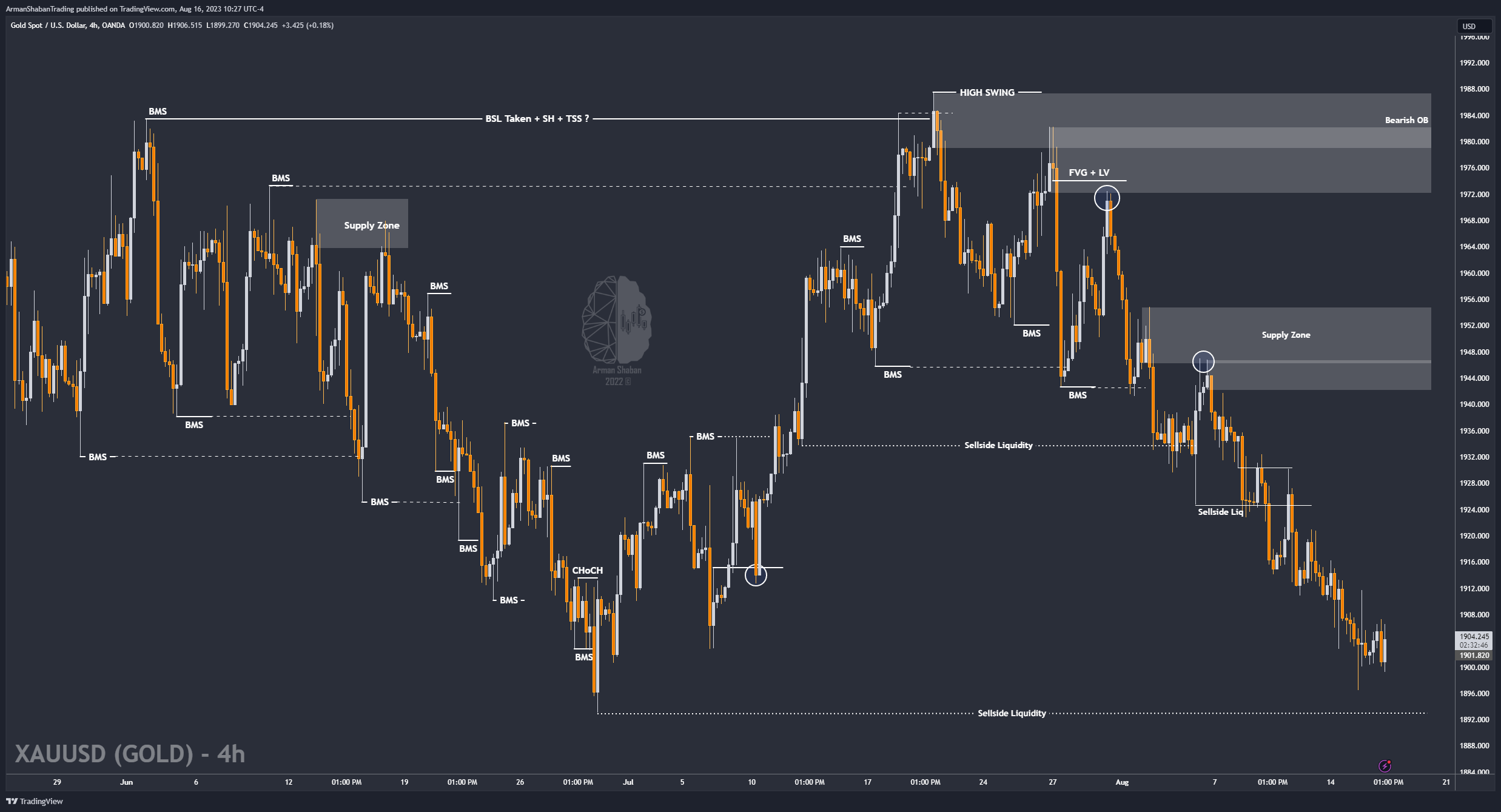 OANDA:XAUUSD Chart Image by ArmanShabanTrading