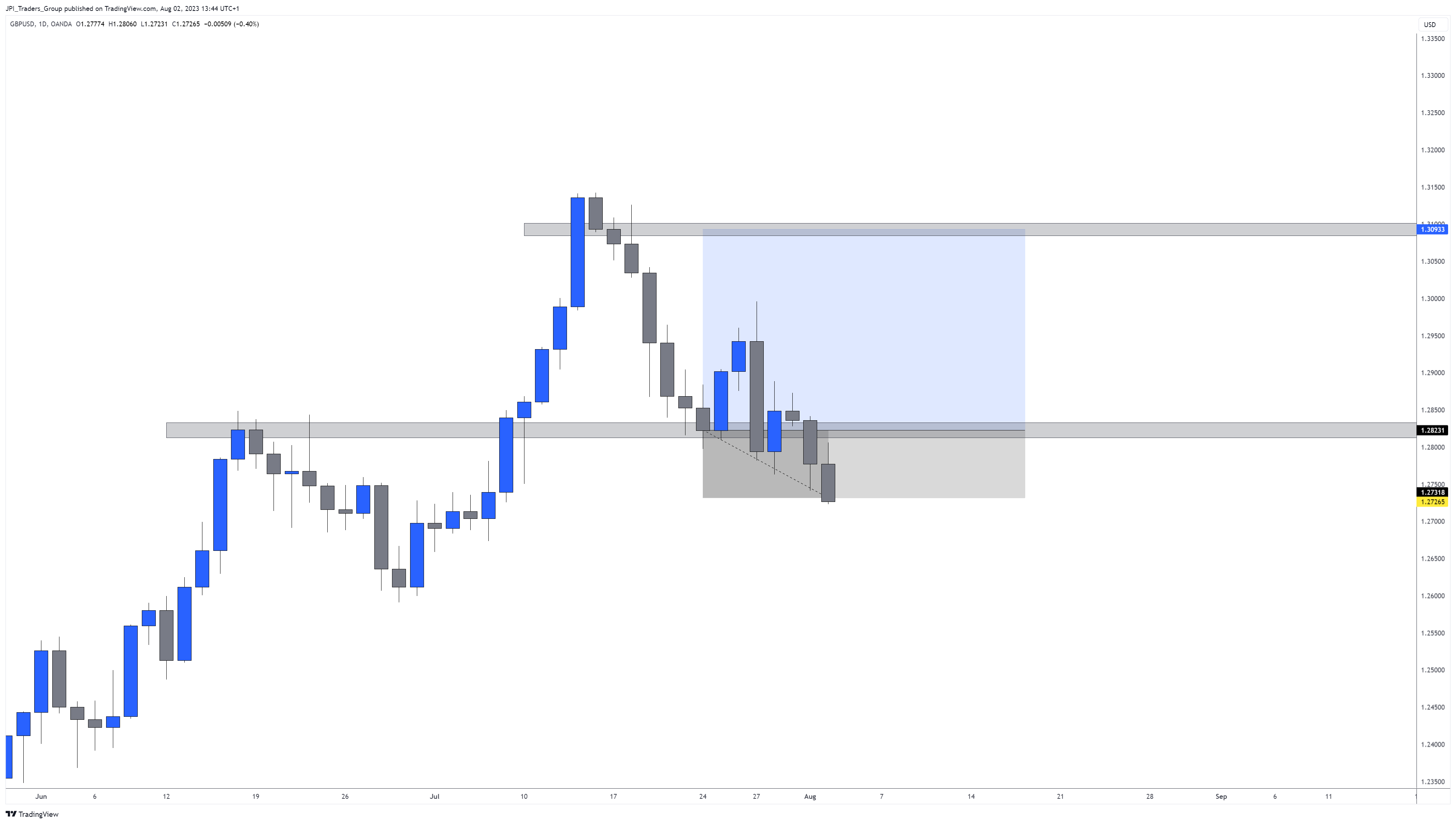 OANDA:GBPUSD Chart Image by jpeacockfx