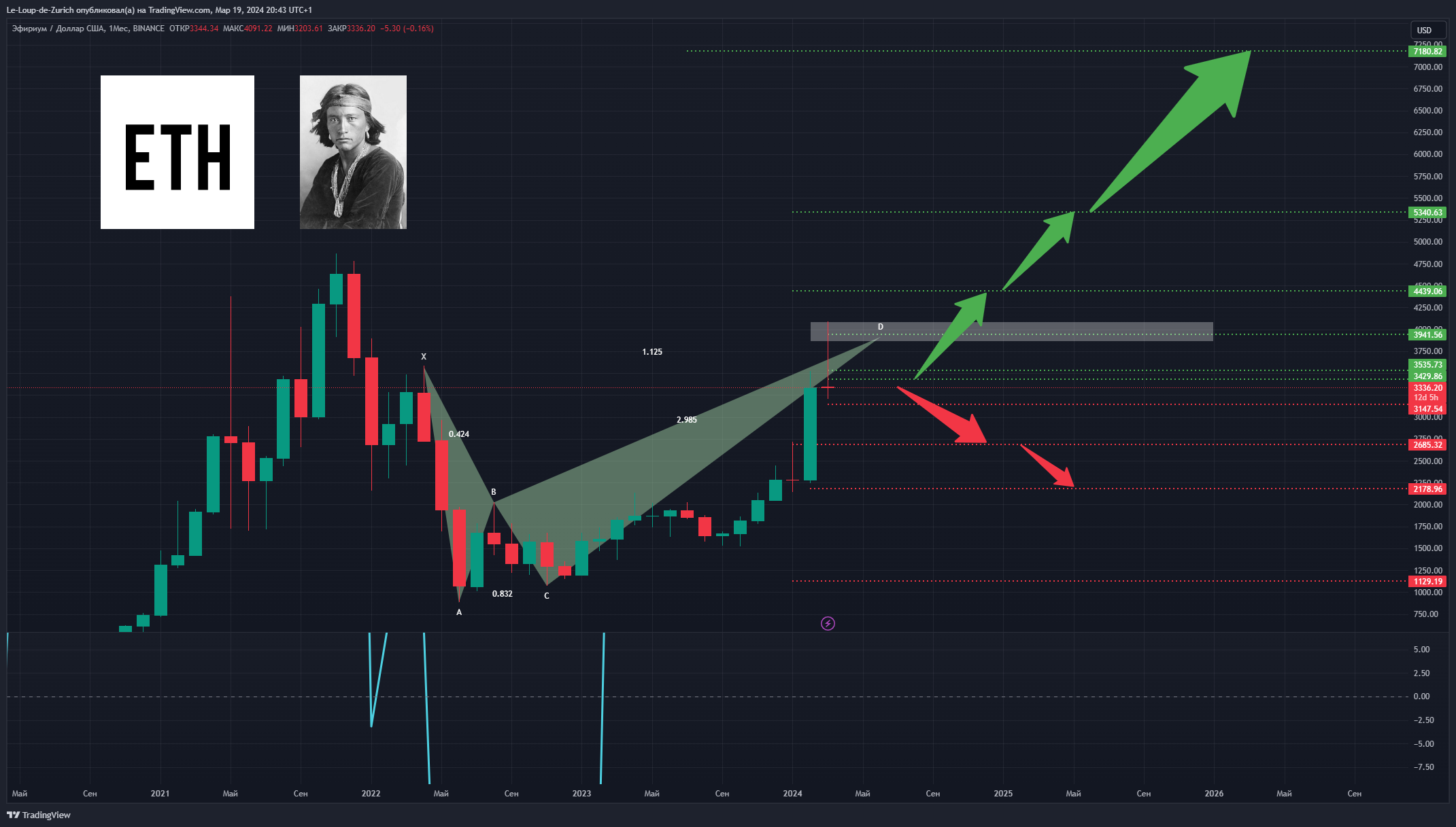 BINANCE:ETHUSD Chart Image by Le-Loup-de-Zurich