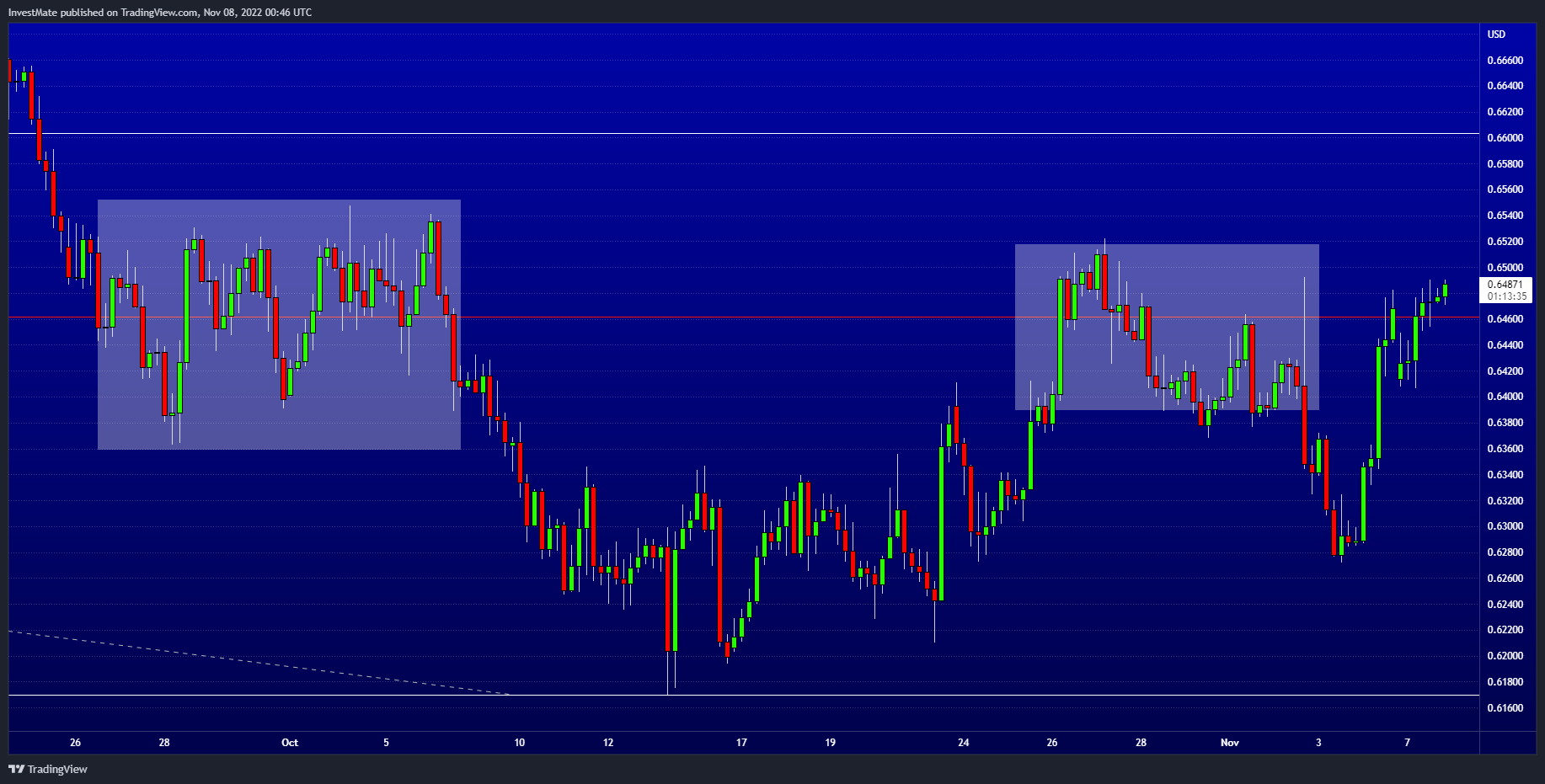 FX:AUDUSD Chart Image by InvestMate