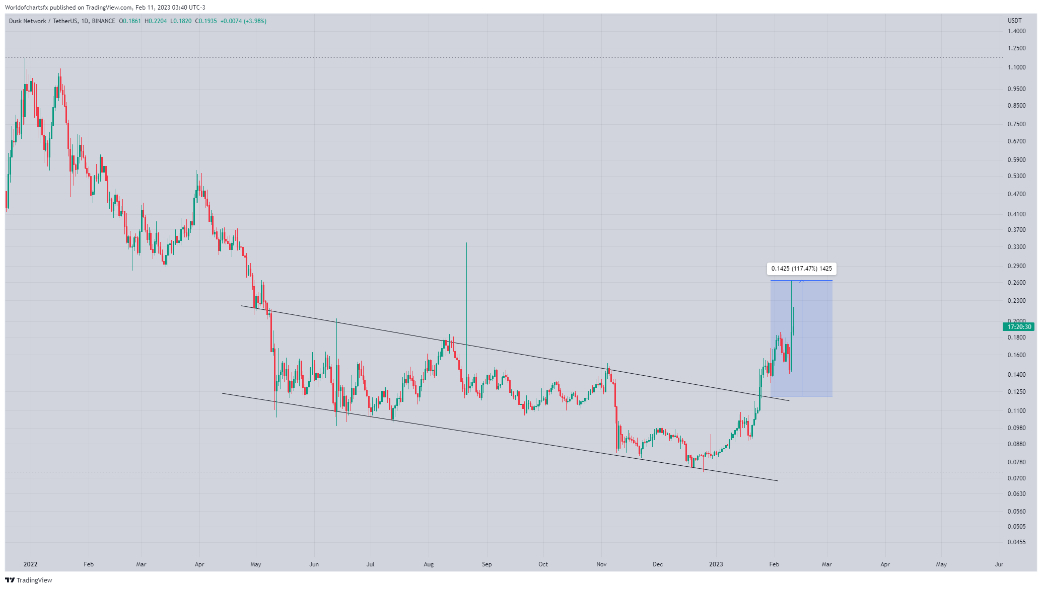 BINANCE:DUSKUSDT Chart Image by Worldofchartsfx