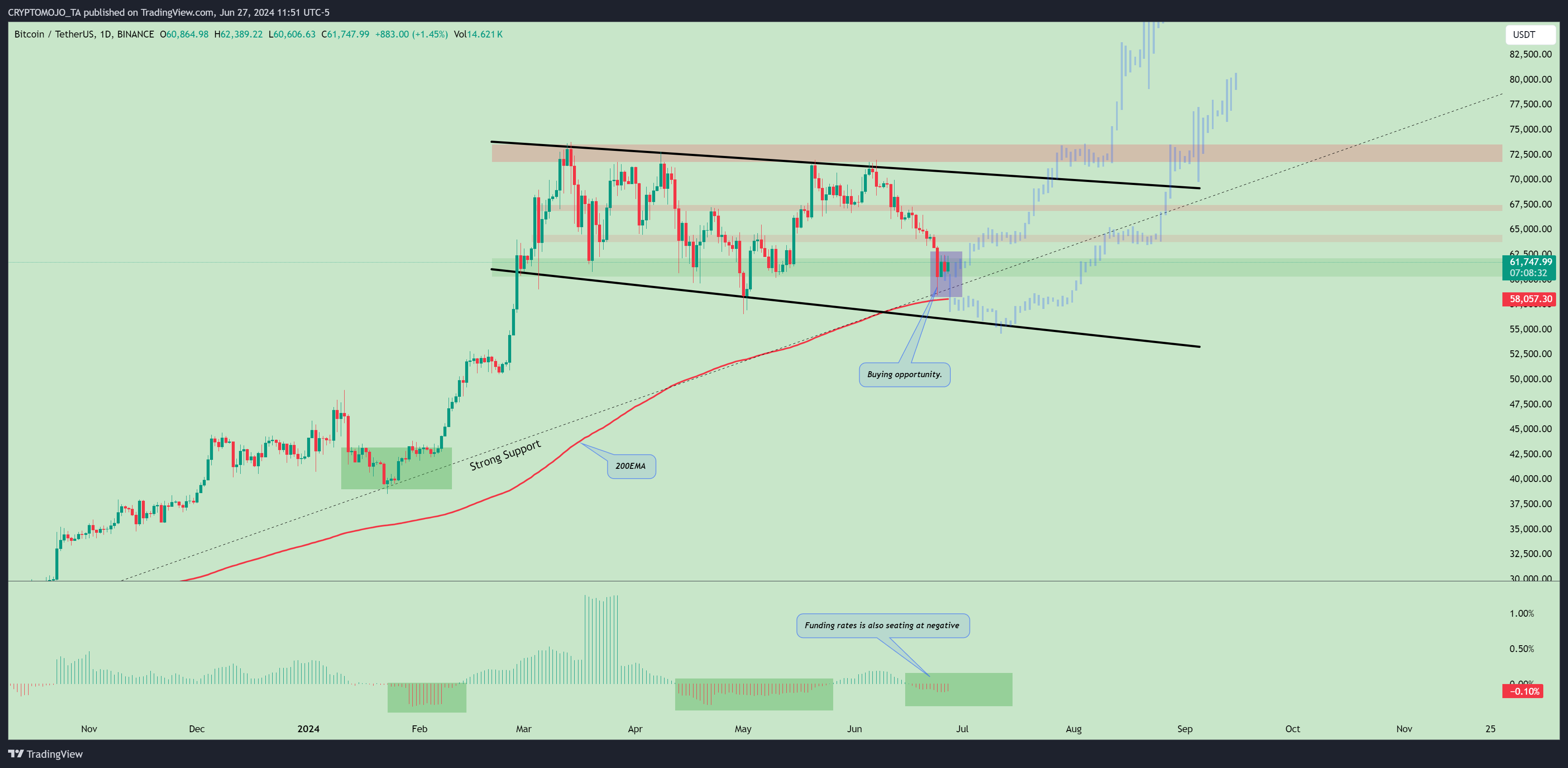 BINANCE:BTCUSDT Chart Image by CRYPTOMOJO_TA