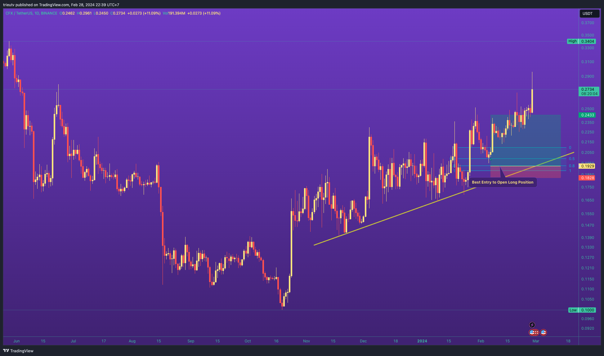 BINANCE:CFXUSDT Chart Image by trieutv