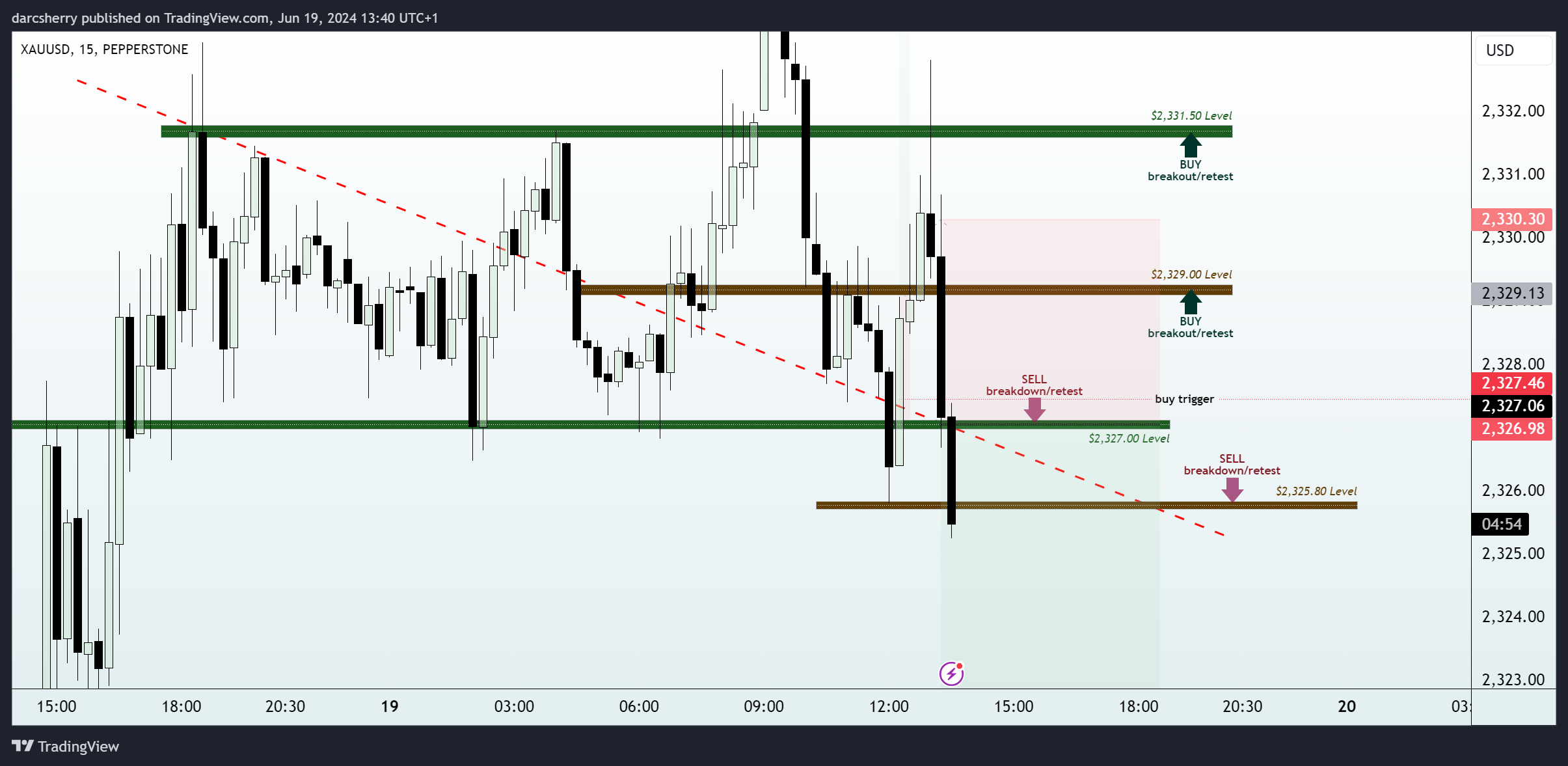 PEPPERSTONE:XAUUSD Chart Image by darcsherry