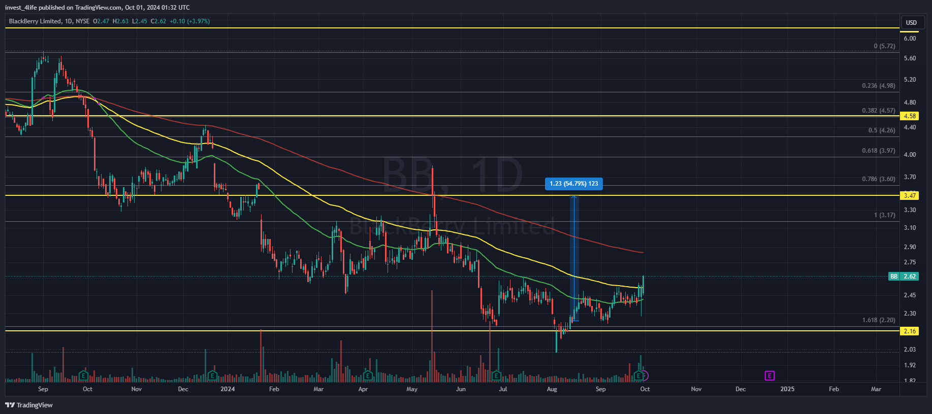 BATS:BB Chart Image by invest_4life