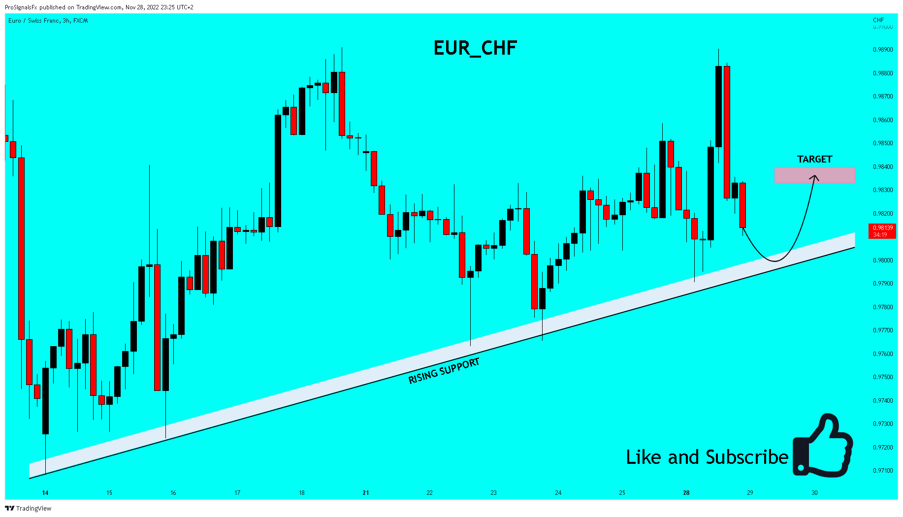 FX:EURCHF Chart Image by ProSignalsFx