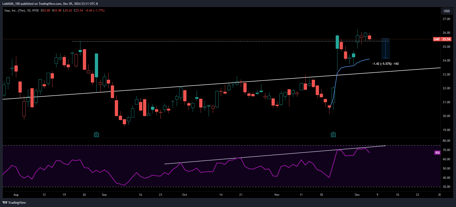 BATS:GAP Chart Image by LaMASIA_100