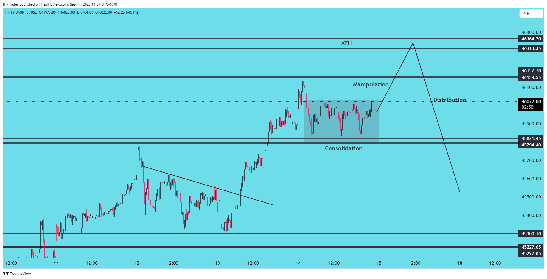 NSE:BANKNIFTY Chart Image by IIT-Trader