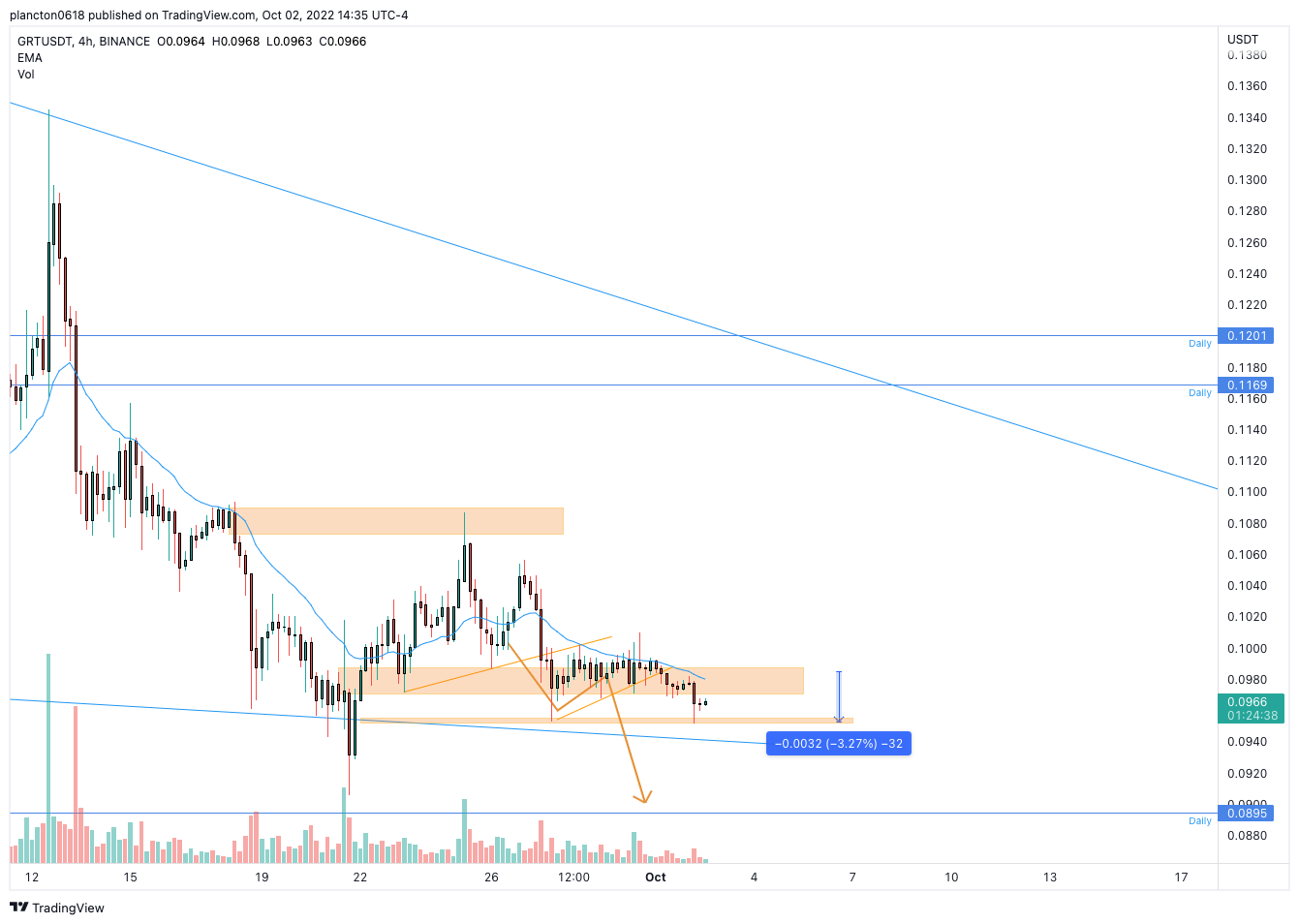 BINANCE:GRTUSDT Chart Image by InkyGrip