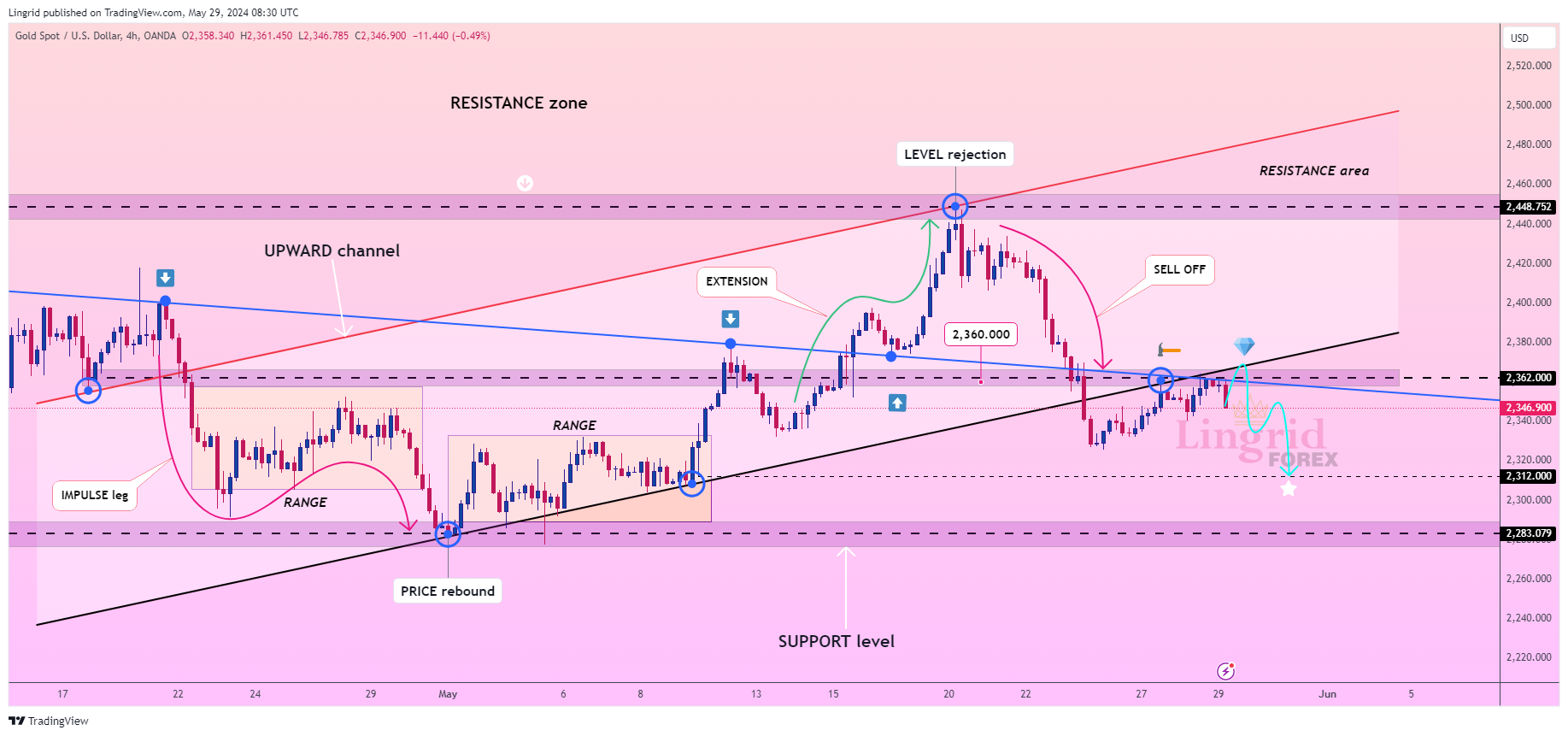 OANDA:XAUUSD Chart Image by Lingrid