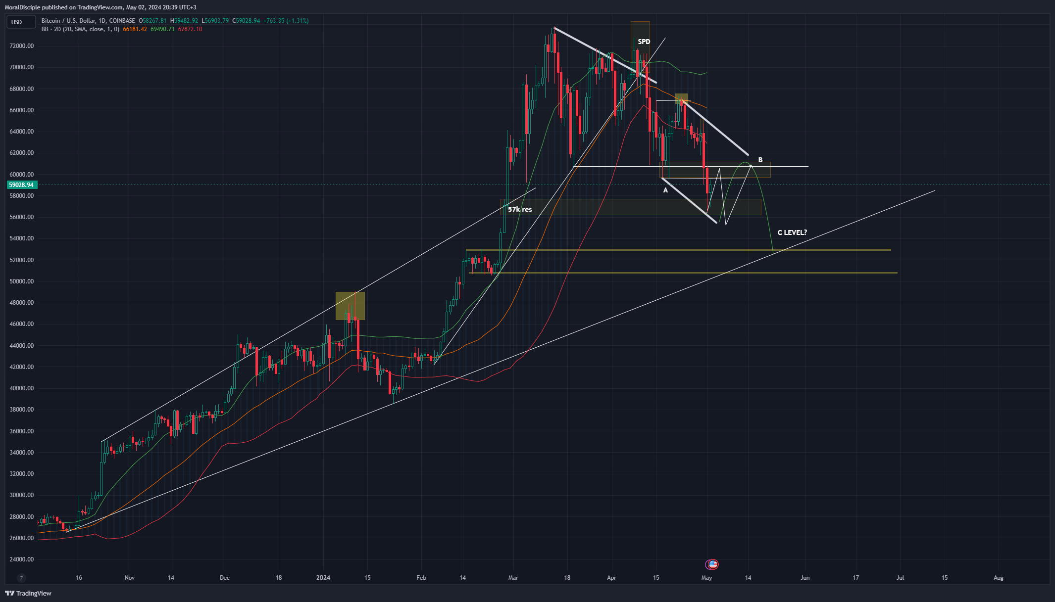 COINBASE:BTCUSD Chart Image by MoralDisciple