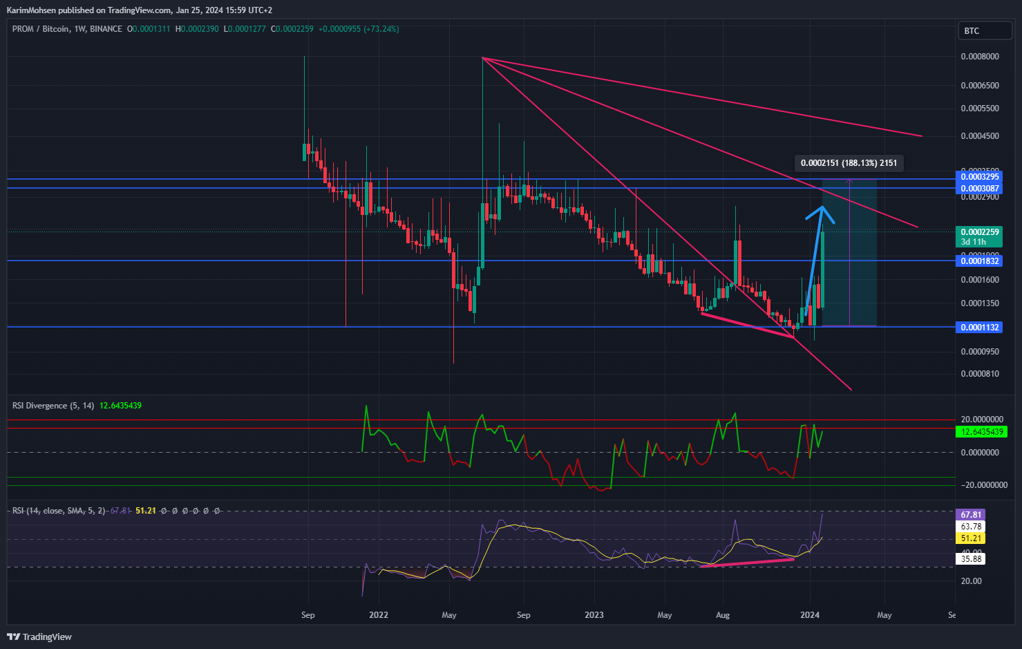 BINANCE:PROMBTC Chart Image by KarimMohsen