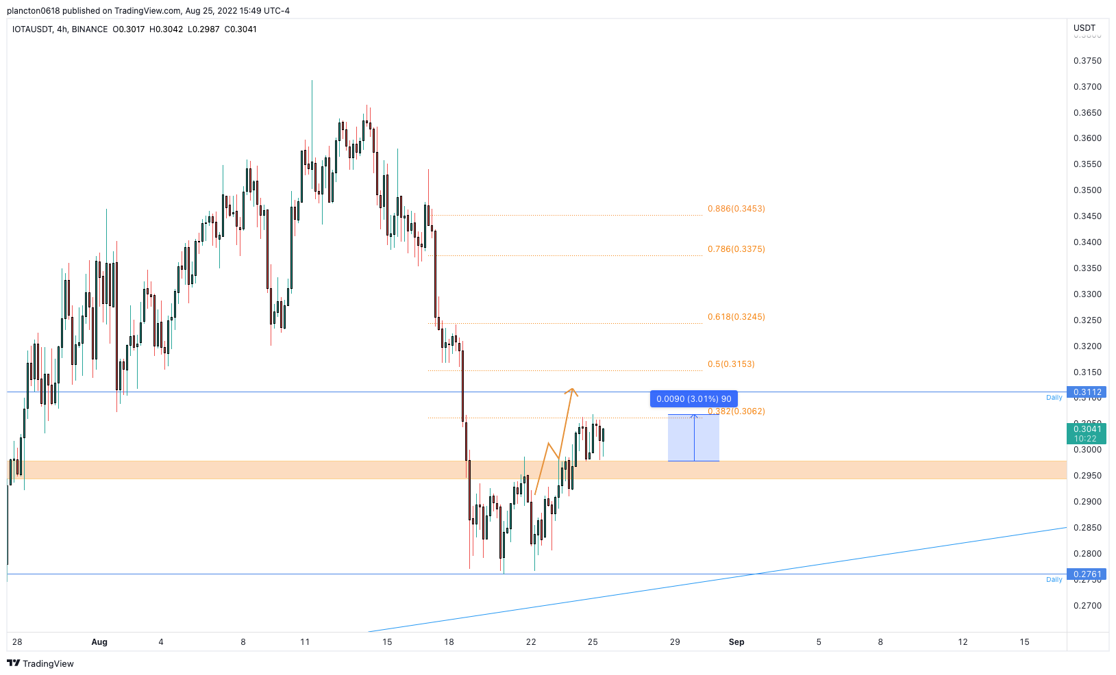 BINANCE:IOTAUSDT Chart Image by InkyGrip