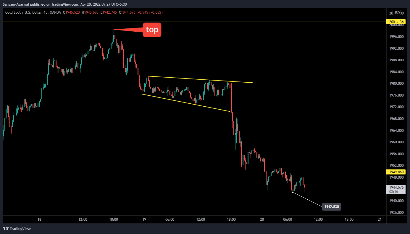 OANDA:XAUUSD Chart Image by Sangam-Agarwal