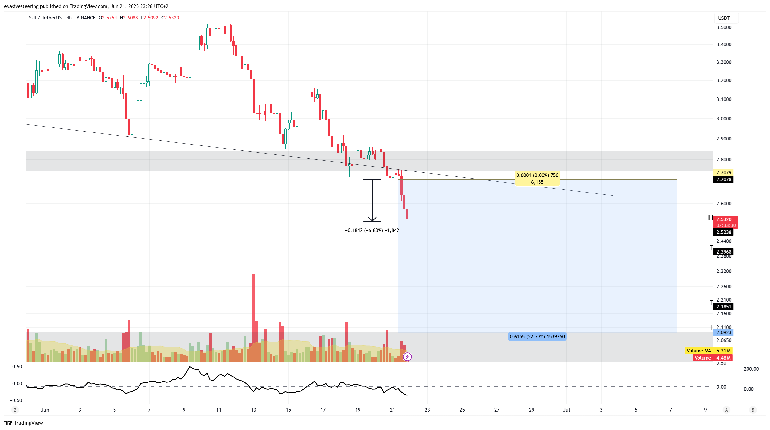 BINANCE:SUIUSDT Chart Image by evasivesteering