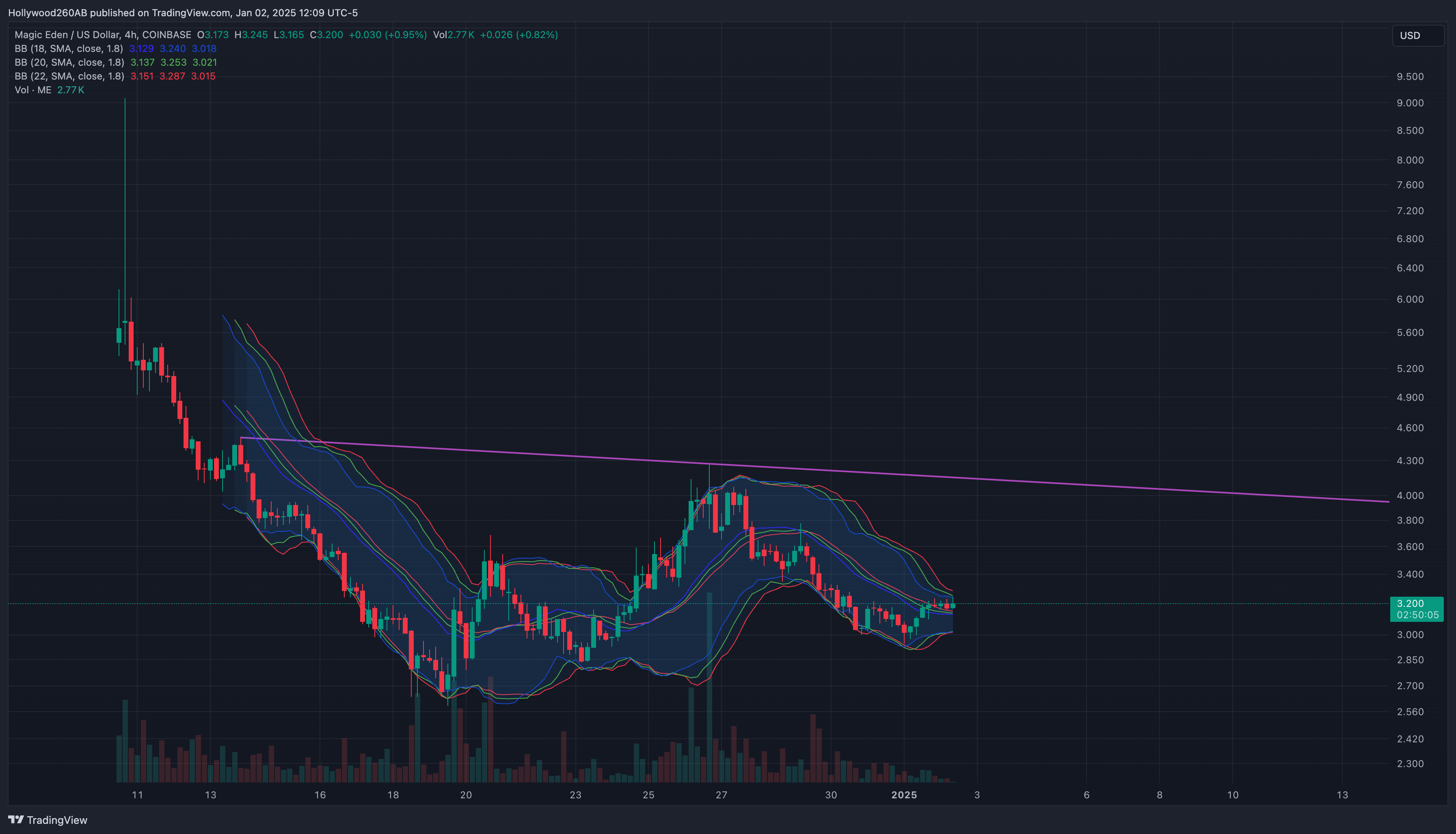 COINBASE:MEUSD Chart Image by Hollywood260AB