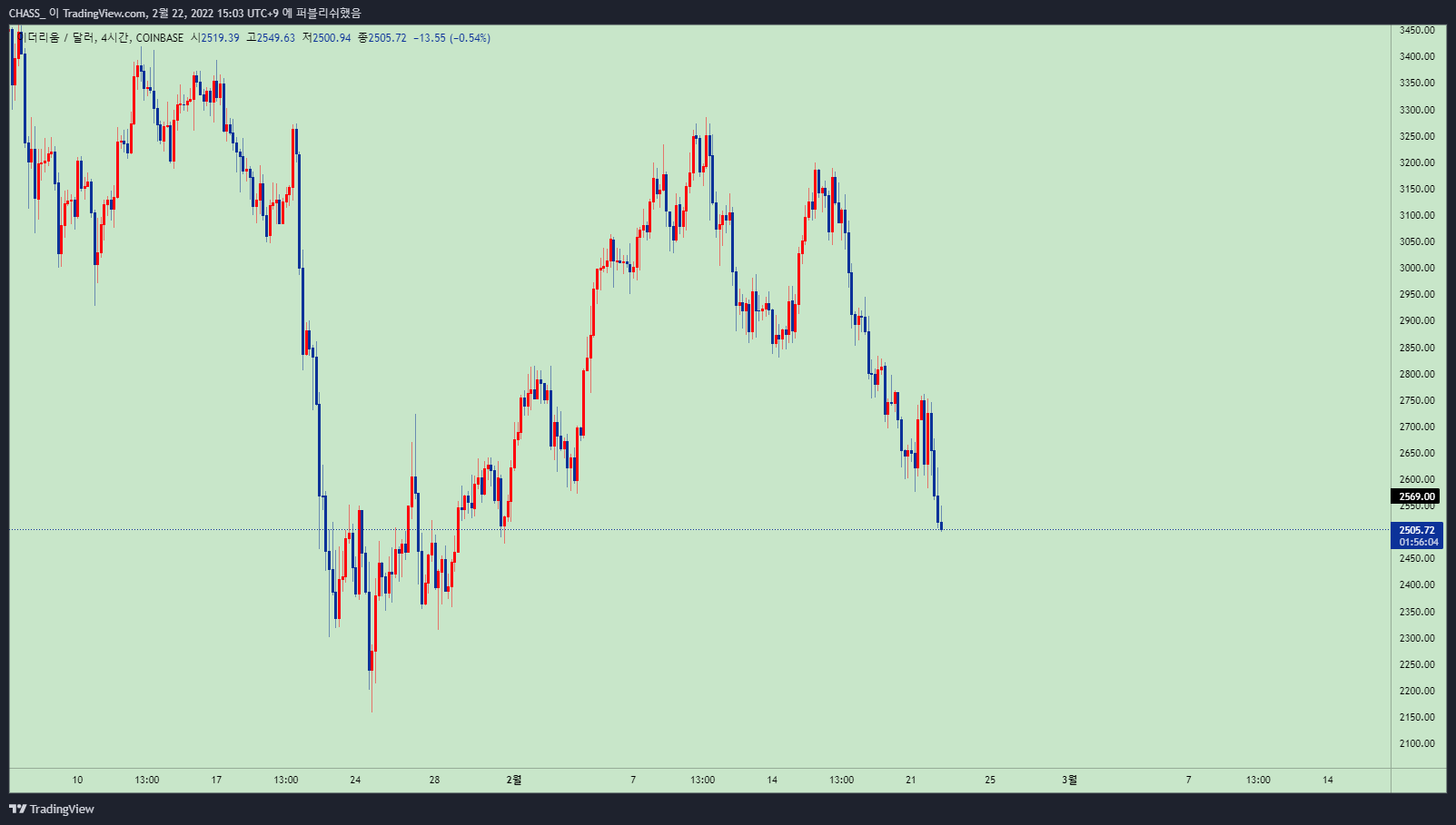 COINBASE:ETHUSD Chart Image by ElleXBT