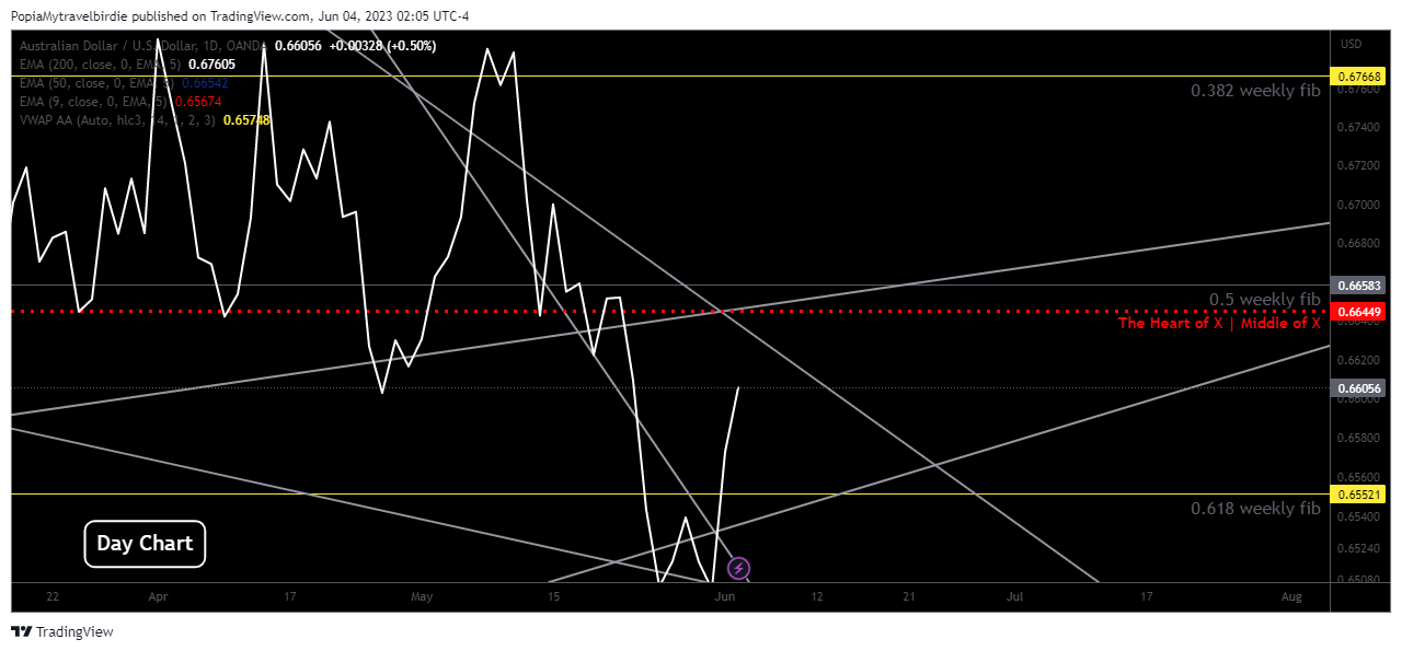 OANDA:AUDUSD Chart Image by PopiaMytravelbirdie