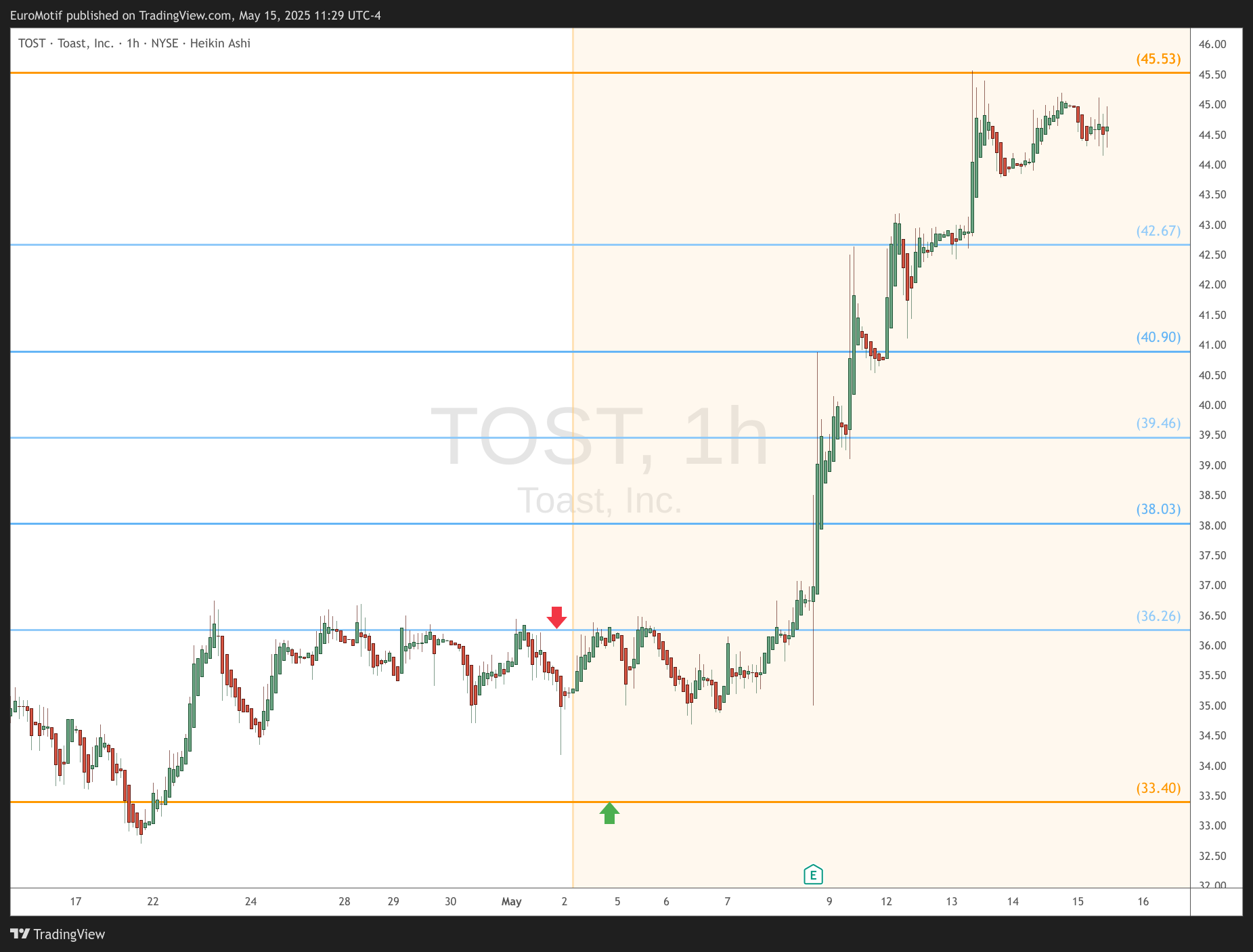 BATS:TOST Chart Image by EuroMotif