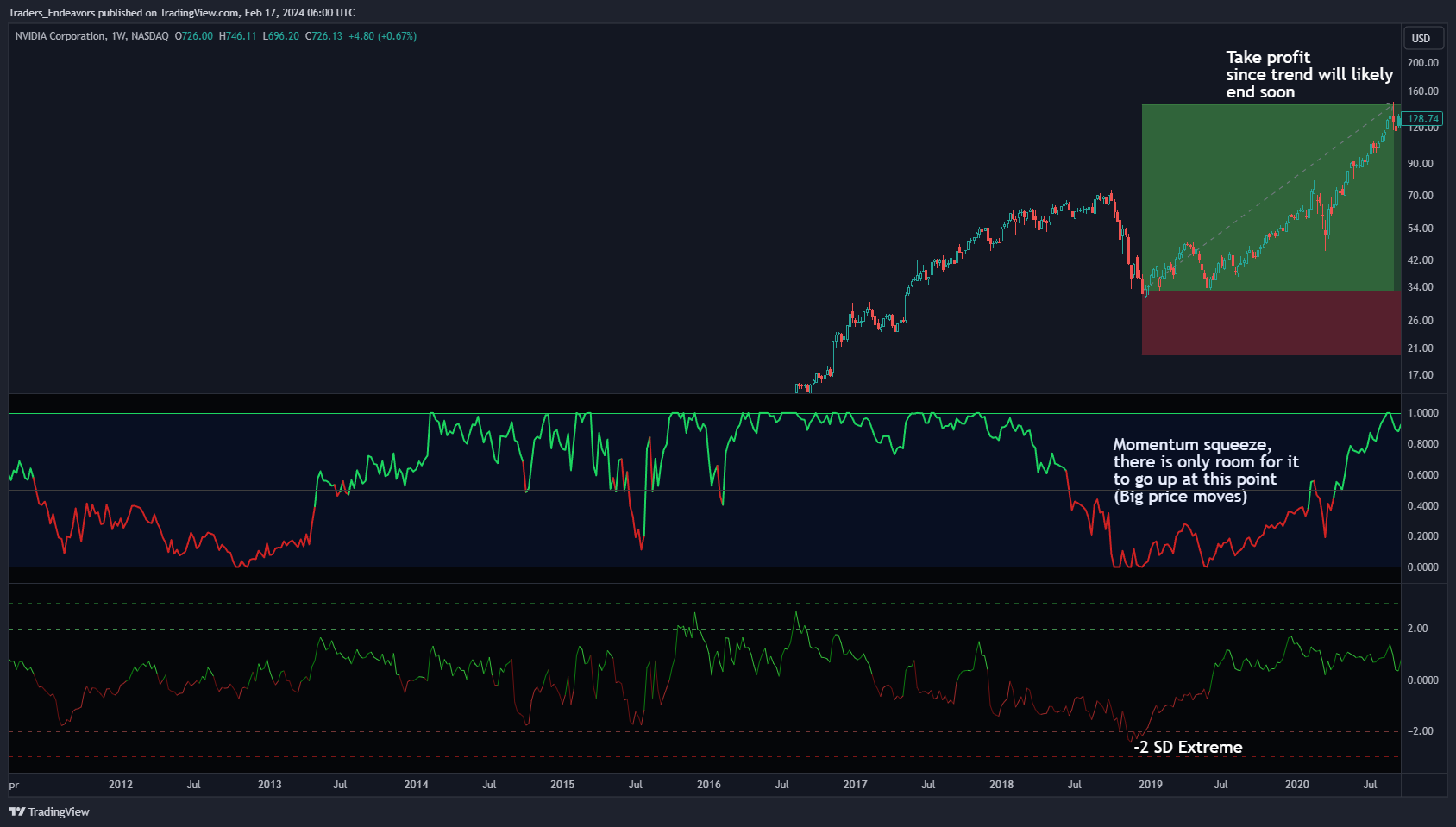 BATS:NVDA Chart Image by Traders_Endeavors