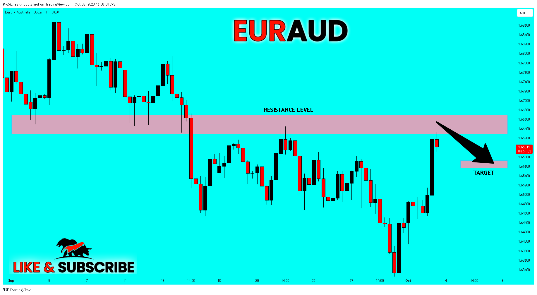 FX:EURAUD Chart Image by ProSignalsFx