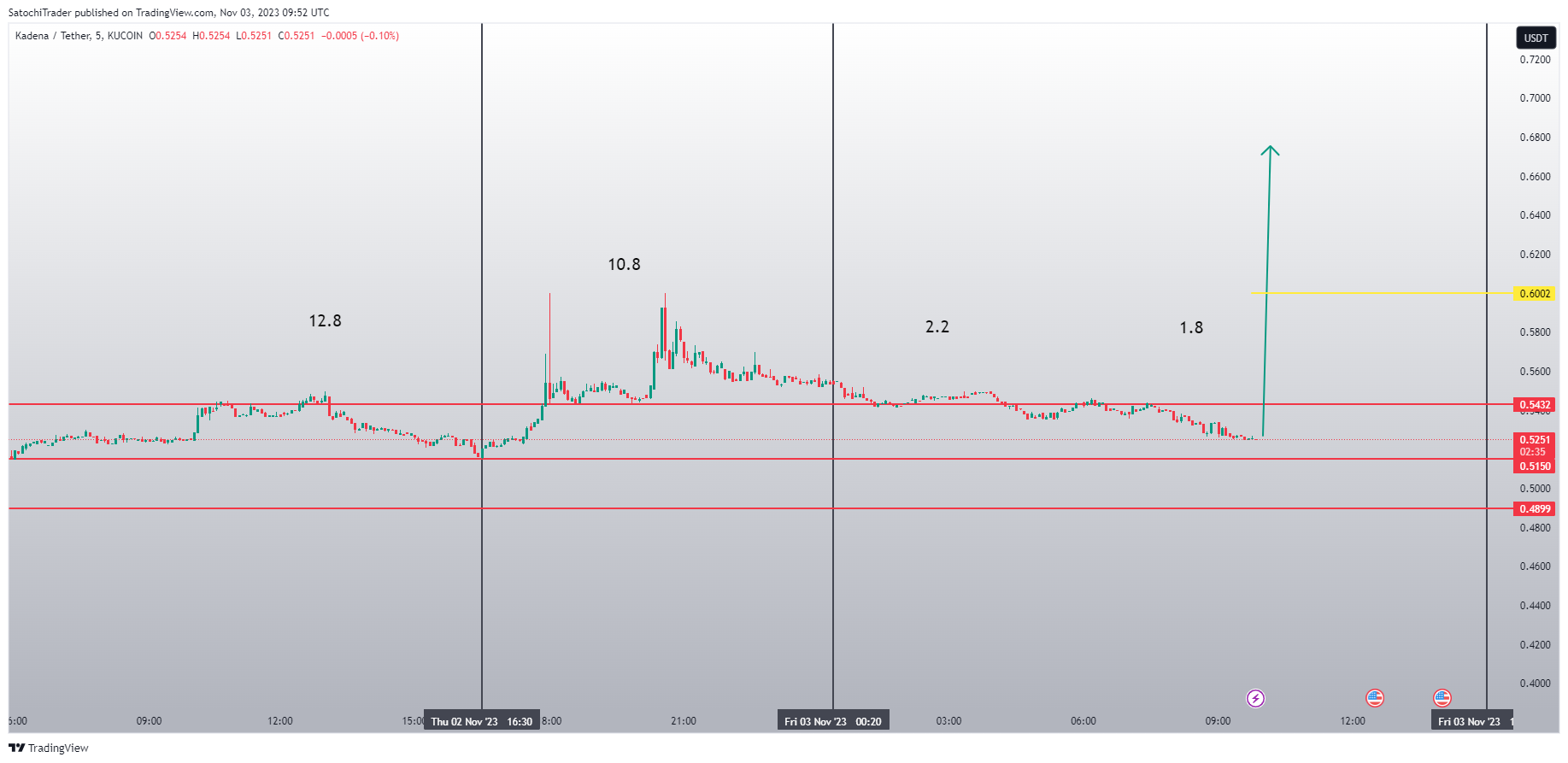 KUCOIN:KDAUSDT Chart Image by SatochiTrader