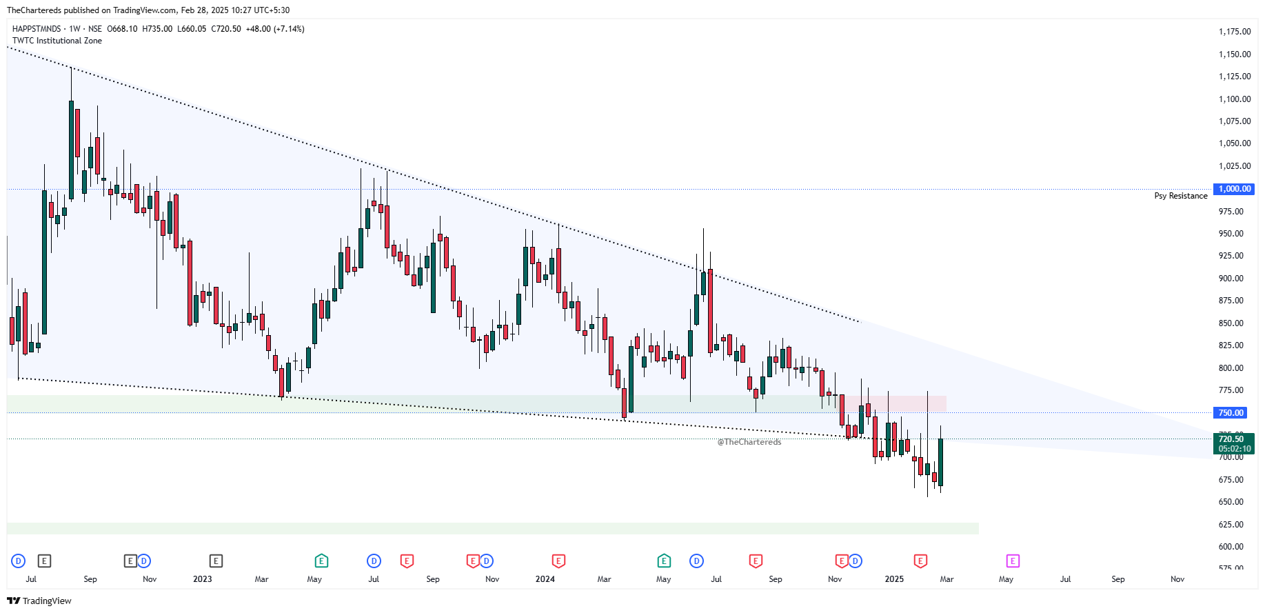 NSE:HAPPSTMNDS Chart Image by TheChartereds