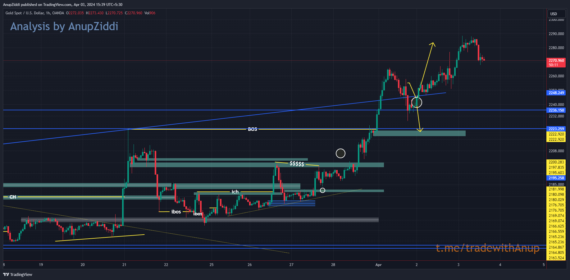 OANDA:XAUUSD Chart Image by AnupZiddi