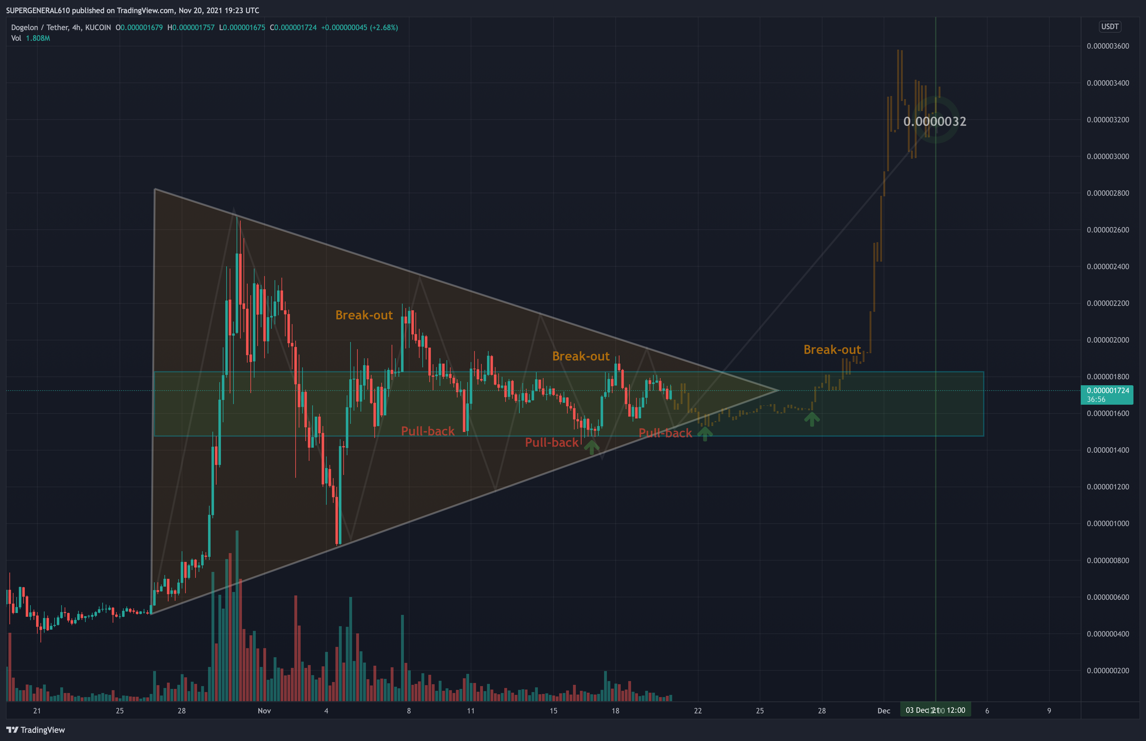 KUCOIN:ELONUSDT Chart Image by SUPERGENERAL610