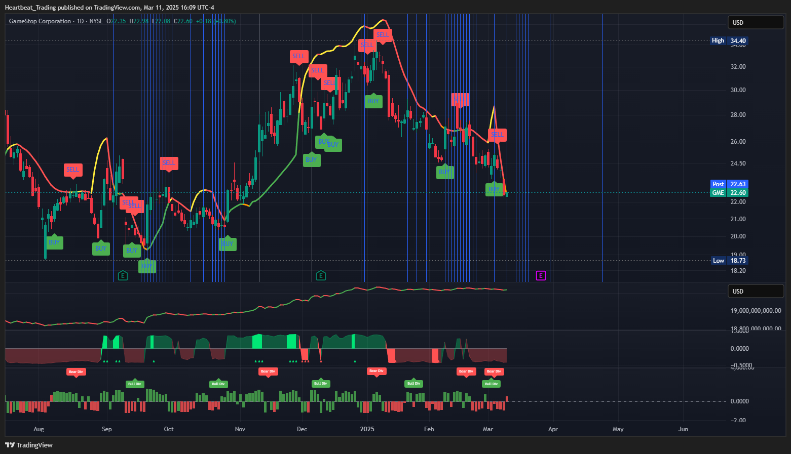 BATS:GME Chart Image by Heartbeat_Trading