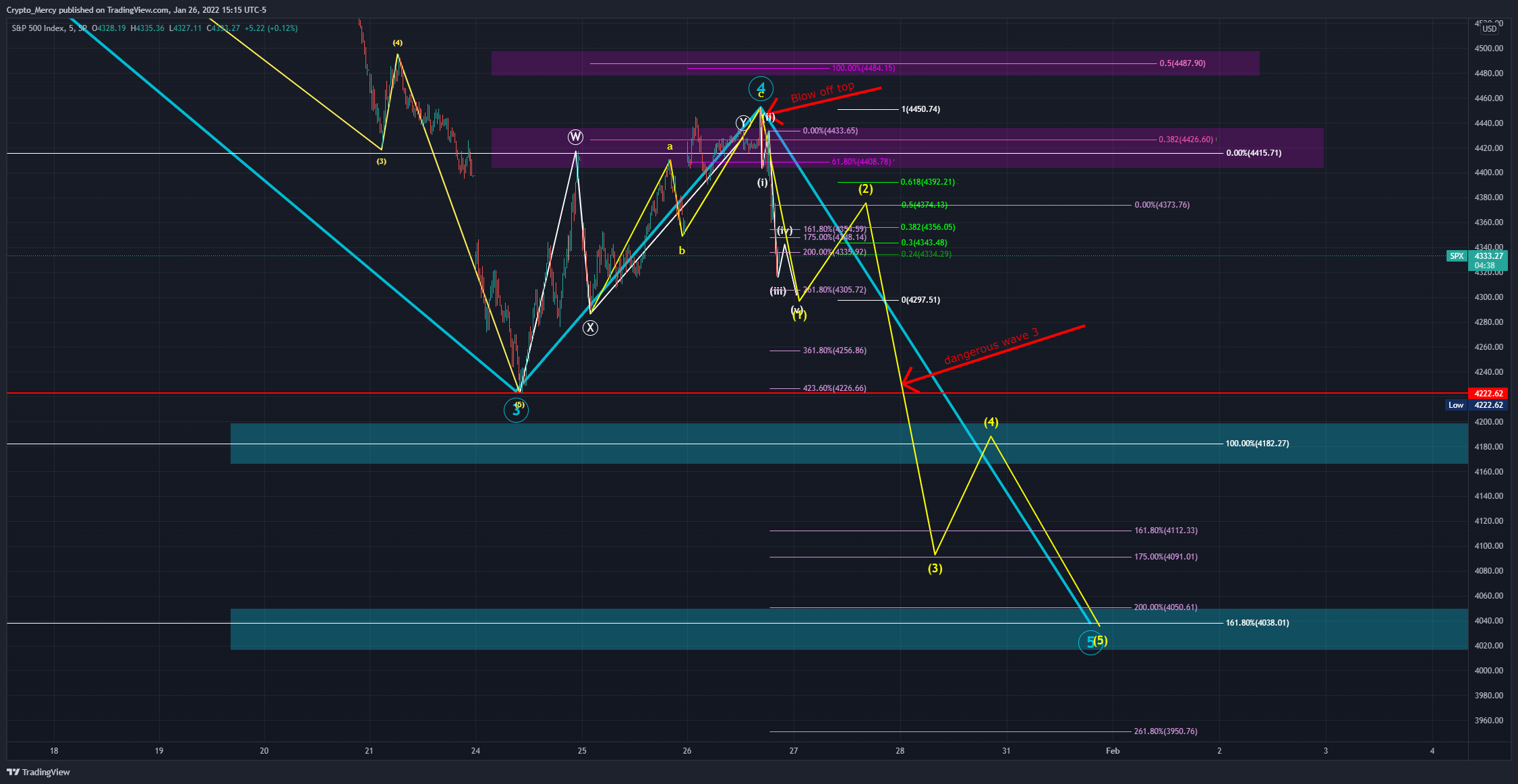 SP:SPX Chart Image by Crypto_Mercy