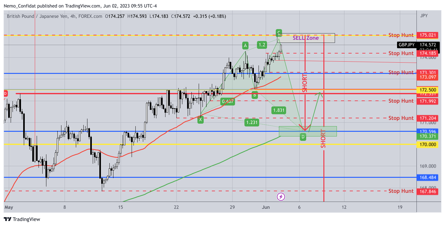 FOREXCOM:GBPJPY Chart Image by Nemo_Confidat