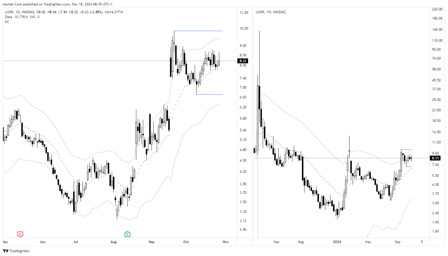 BATS:LUNR Chart Image by StockLeave