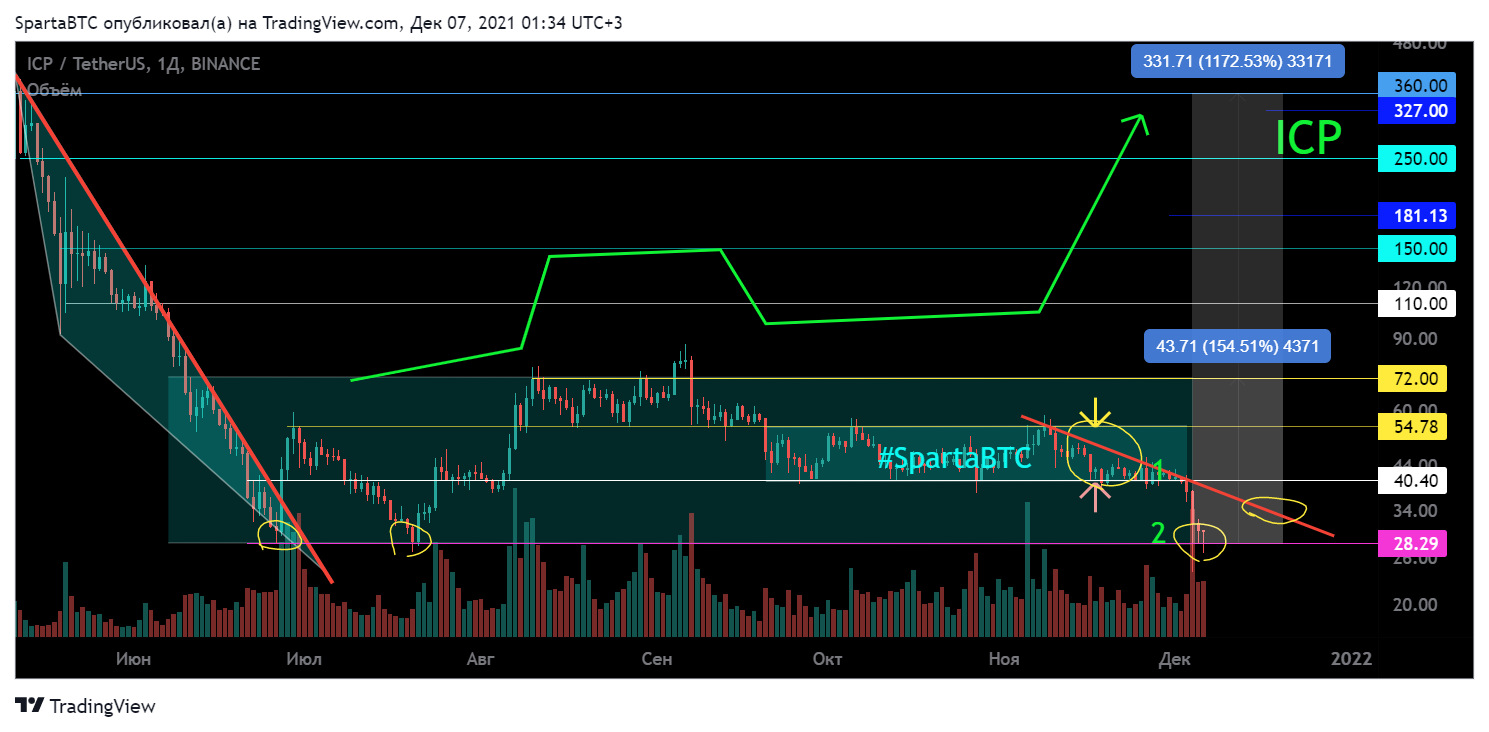 BINANCE:ICPUSDT Chart Image by SpartaBTC