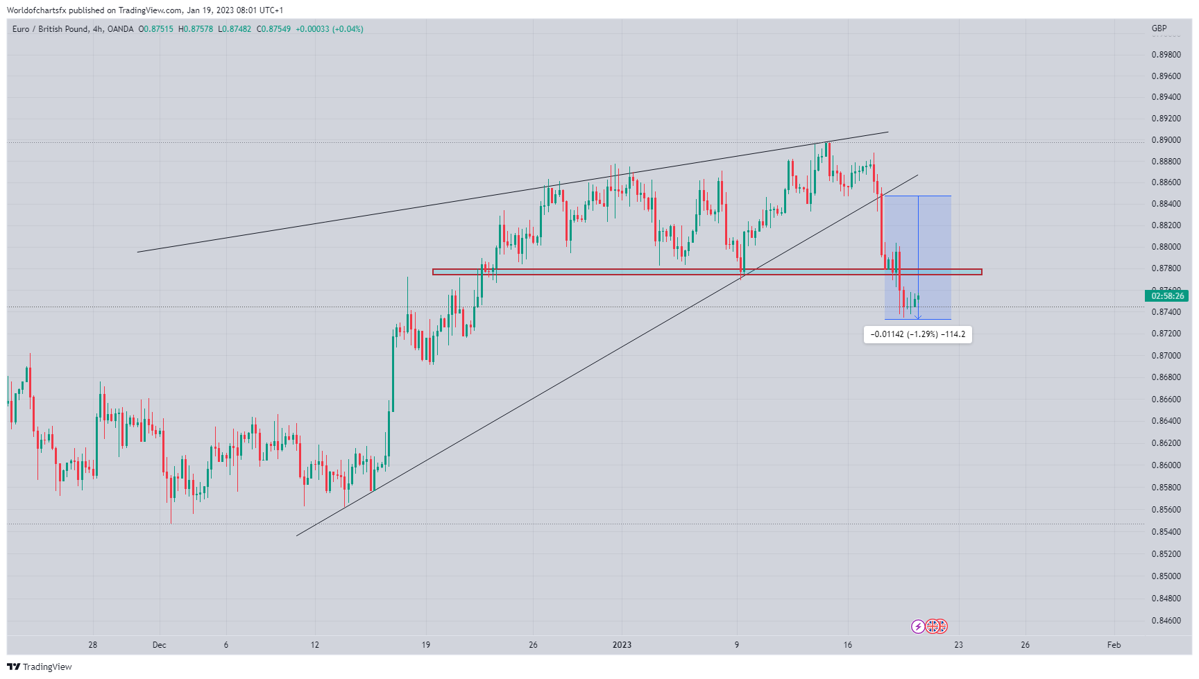 OANDA:EURGBP Chart Image by Worldofchartsfx