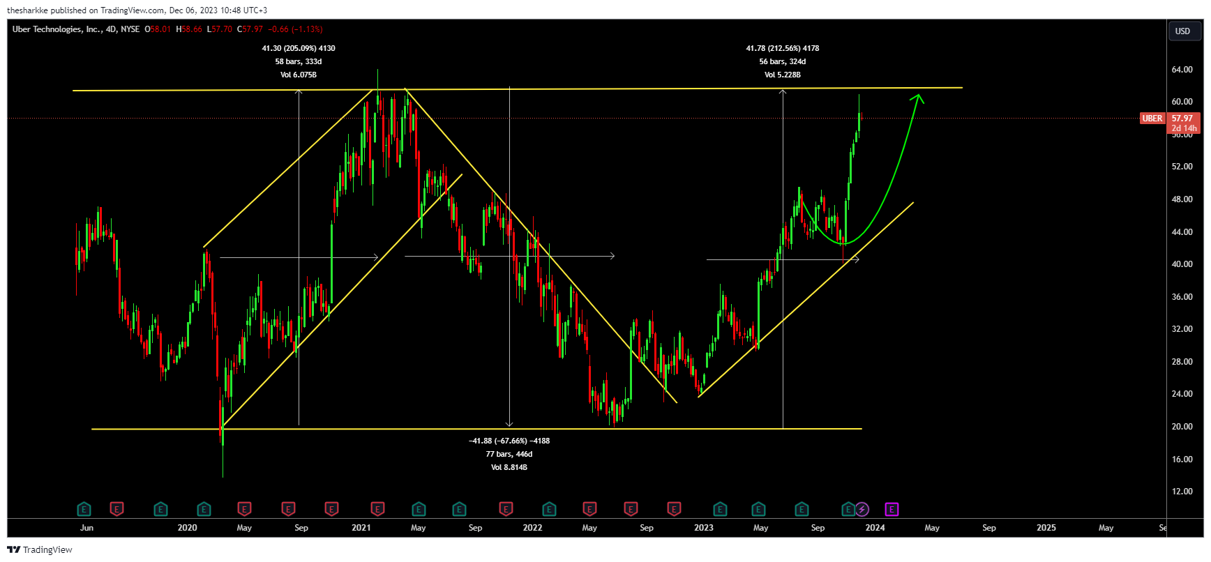 NYSE:UBER Chart Image by thesharkke