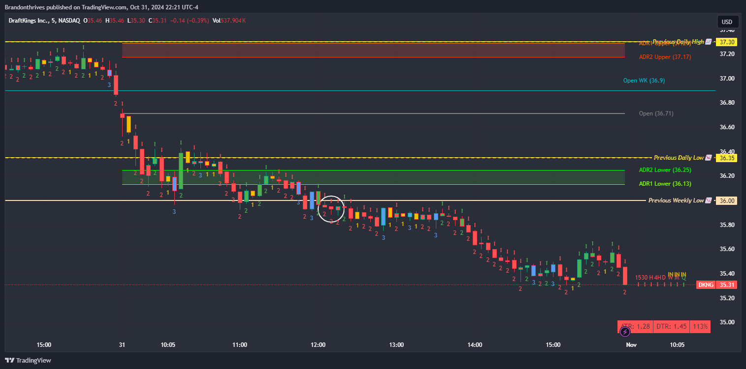 NASDAQ:DKNG Chart Image by Brandonthrives