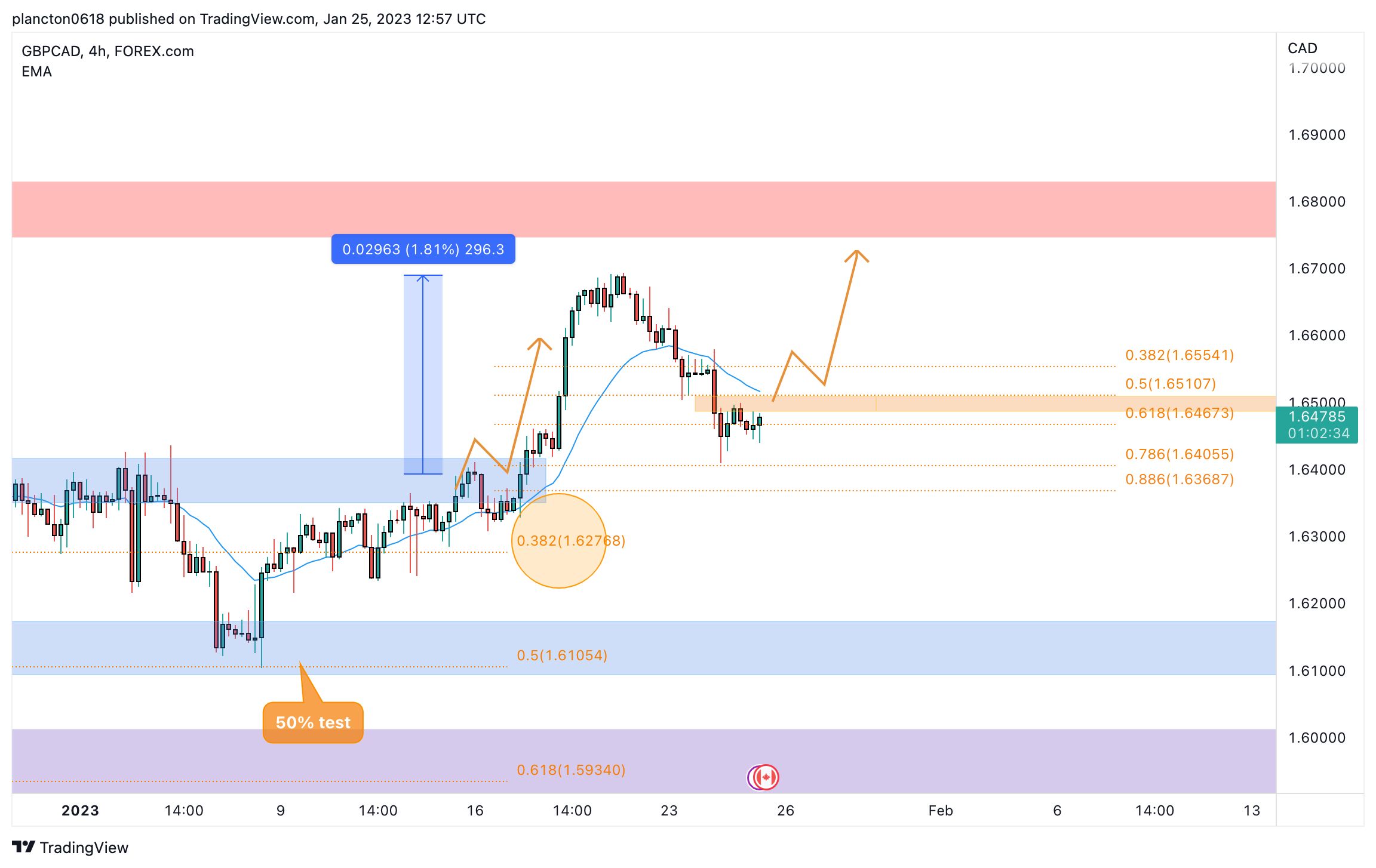 FOREXCOM:GBPCAD Chart Image by InkyGrip