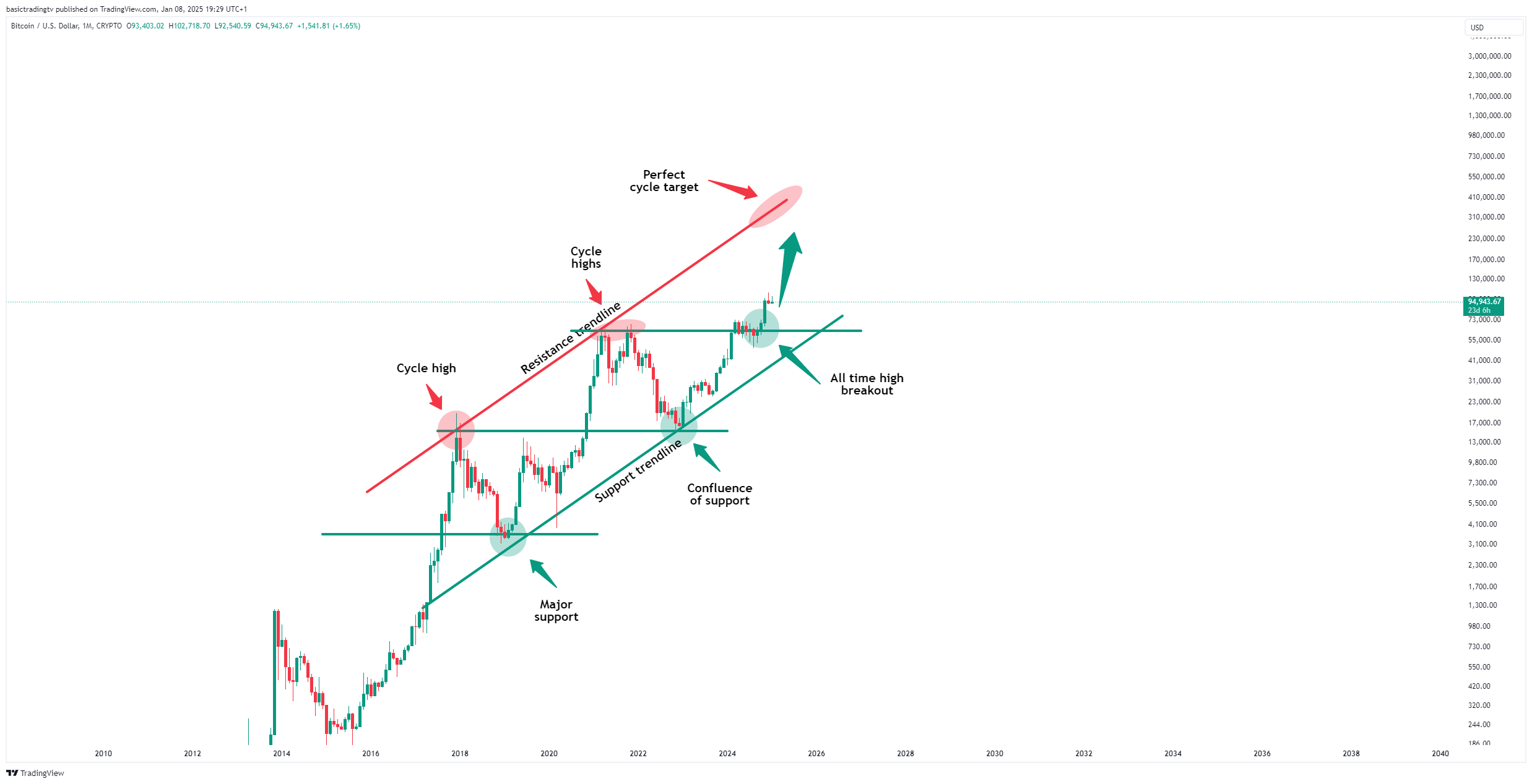 CRYPTO:BTCUSD Chart Image by basictradingtv