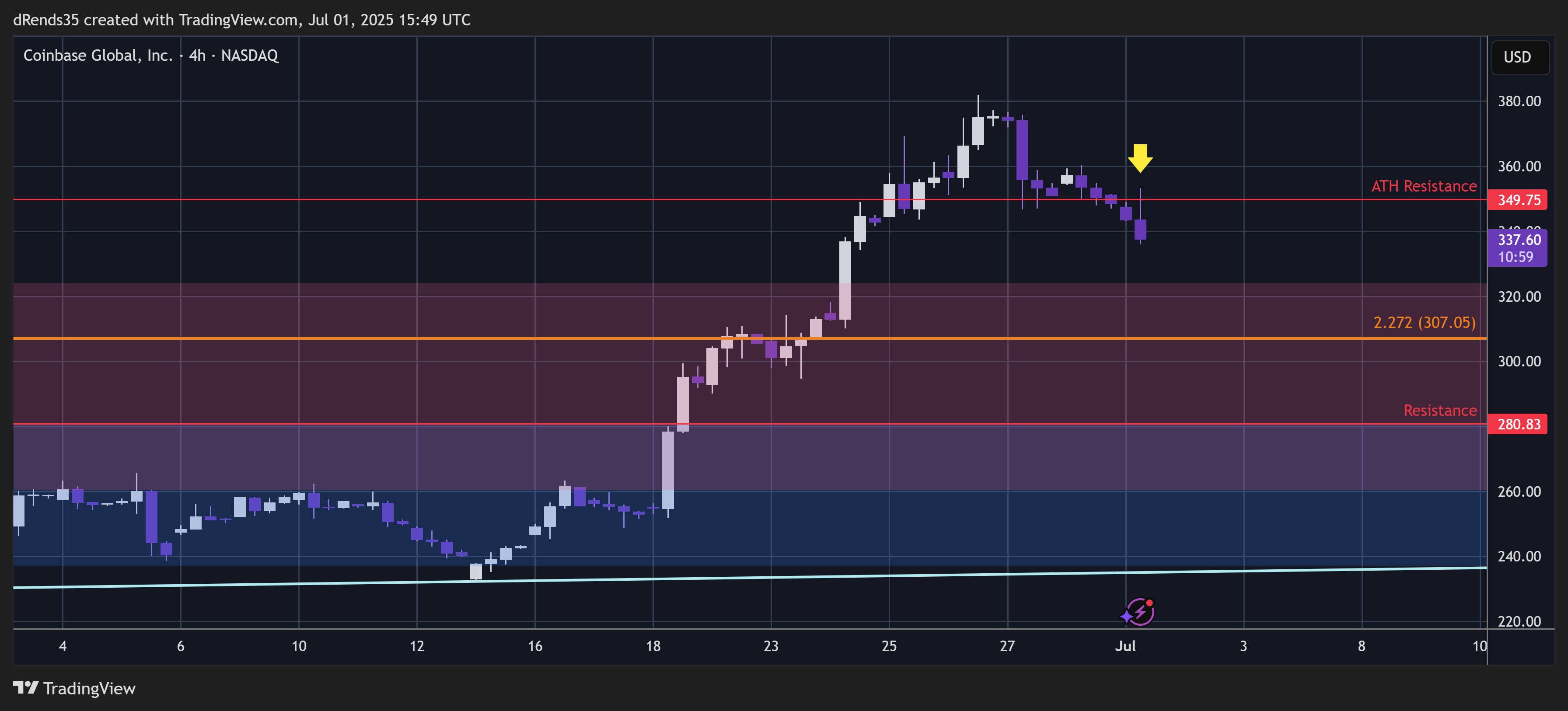 BATS:COIN Chart Image by dRends35